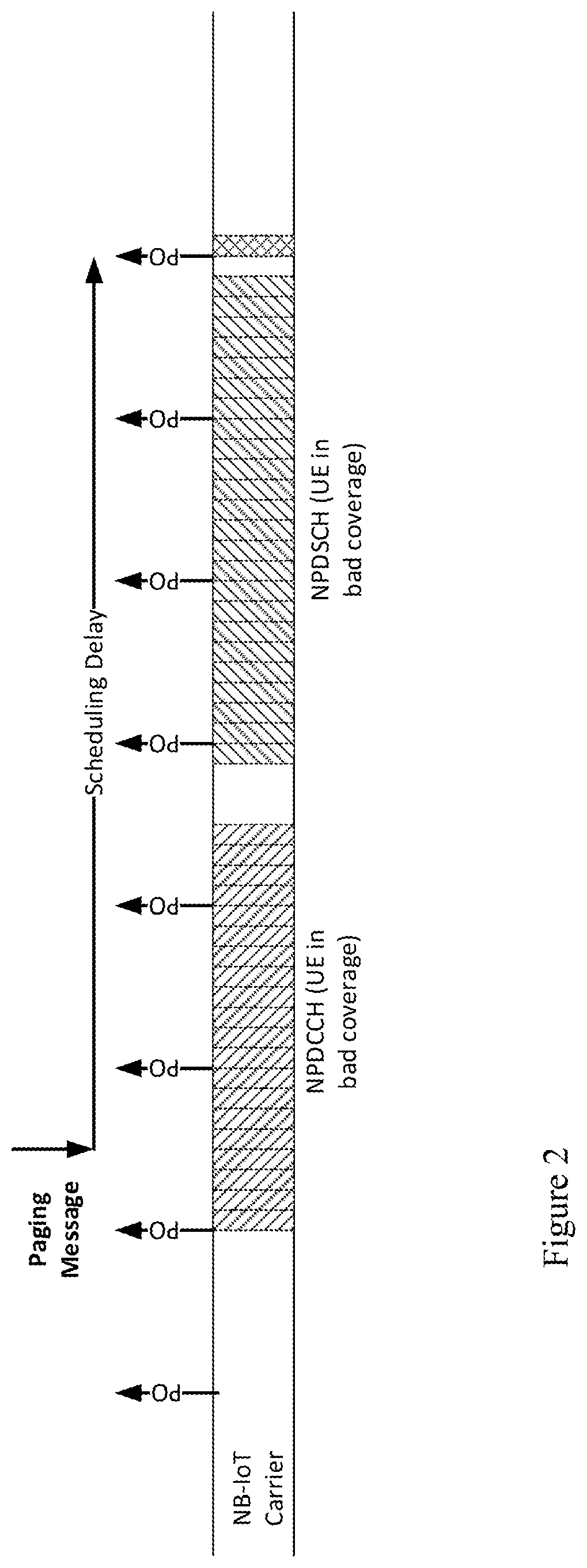 Patent US11785667 Figure 2 – Discontinuous reception in internet of things applications