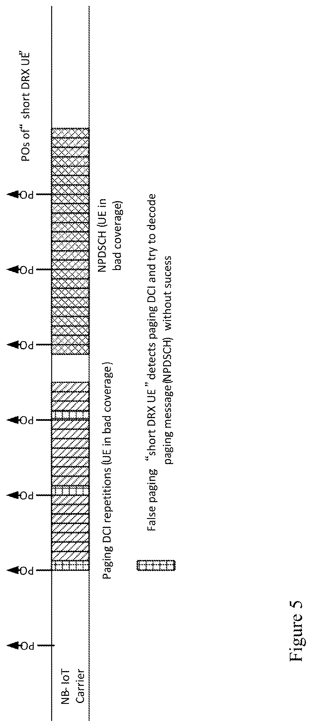 Patent US11785667 Figure 5 – Discontinuous reception in internet of things applications