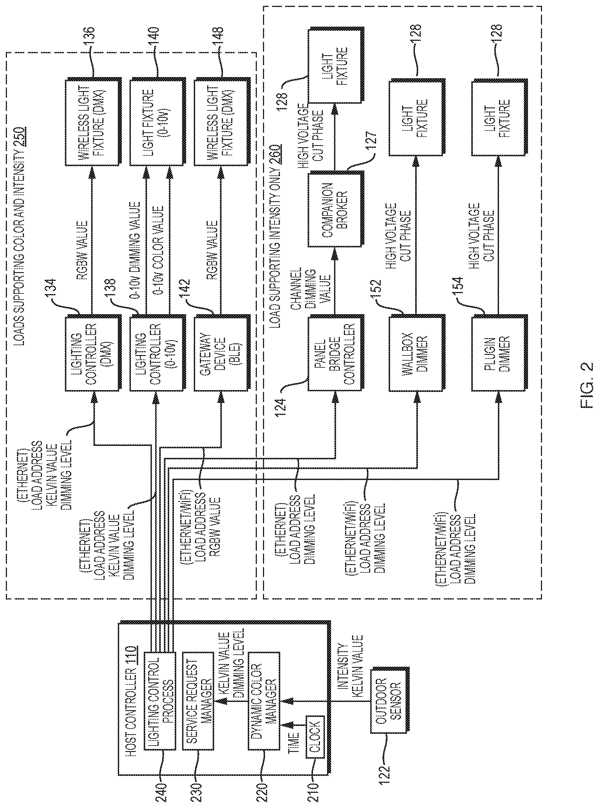 Patent US11785694 Figure 2 – Circadian lighting in a diverse home automation system