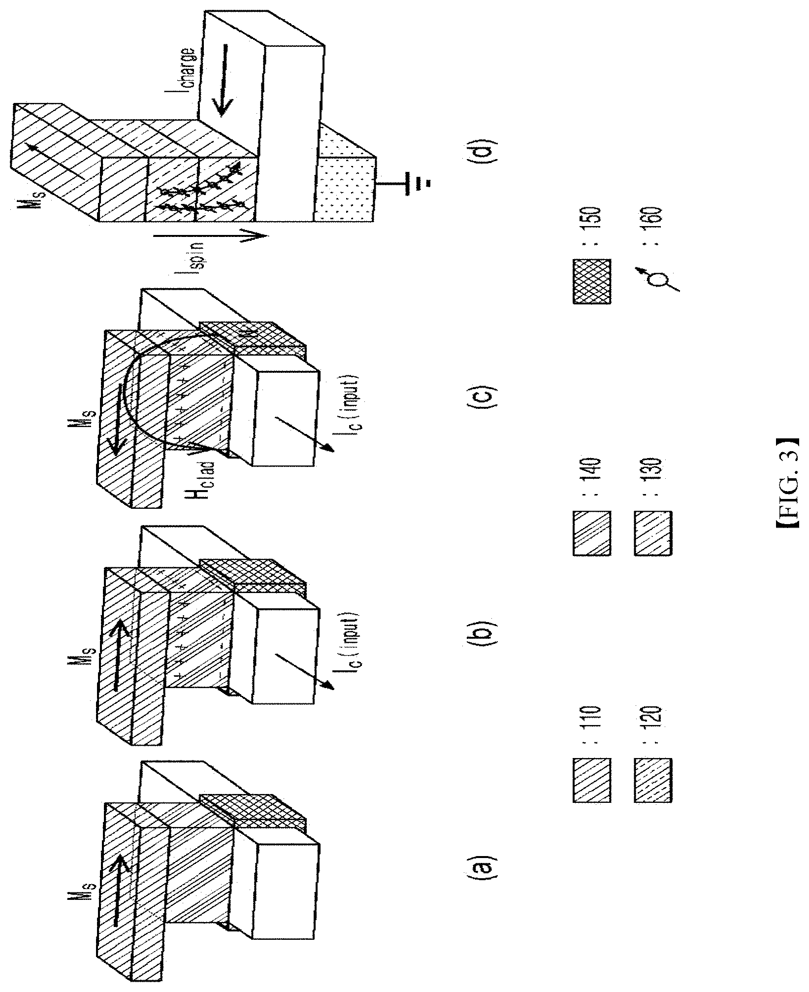 Patent US11785783 Figure 4 – Spin logic device based on spin-charge conversion and spin logic array using the same