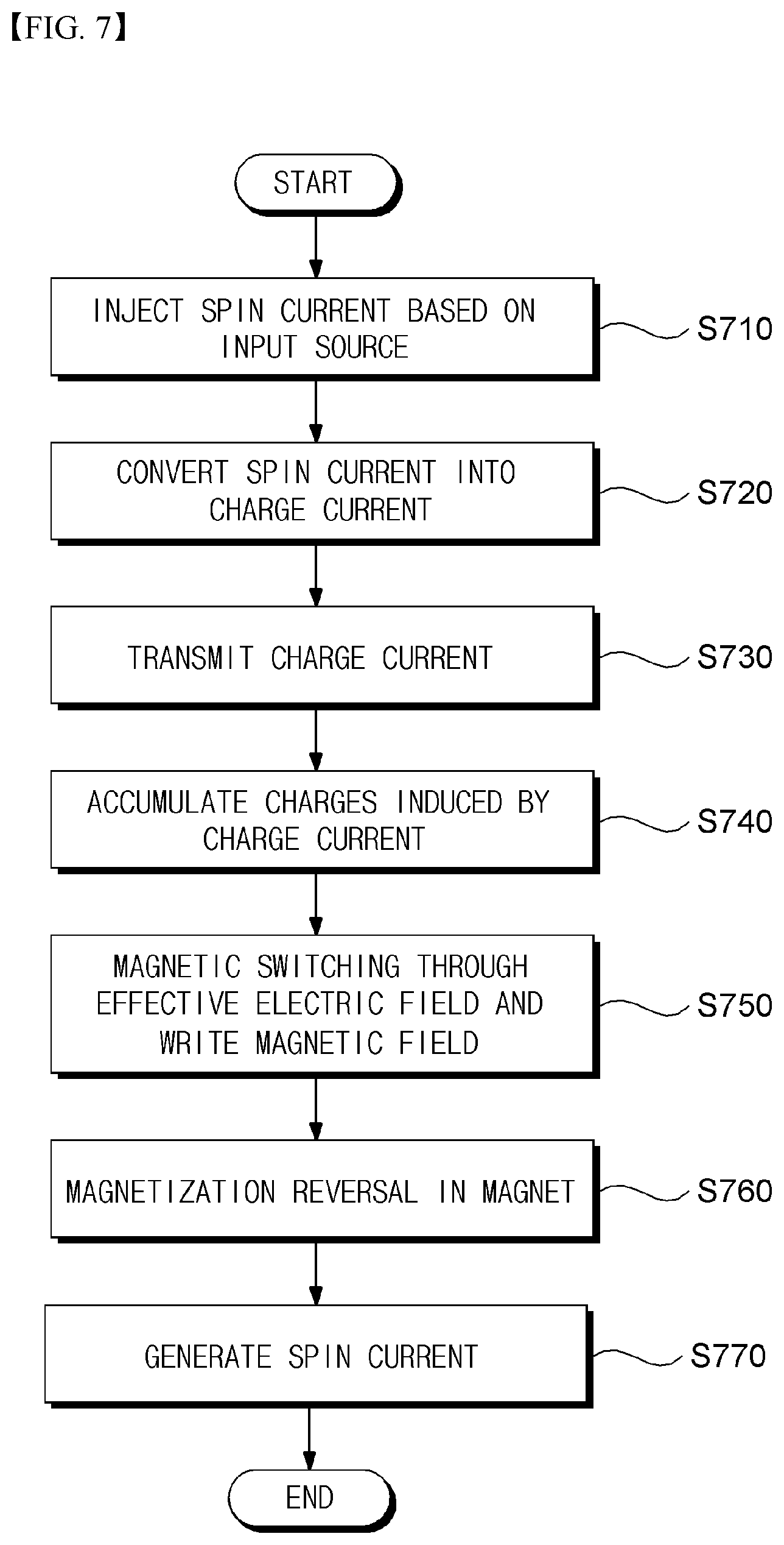 Patent US11785783 Figure 9 – Spin logic device based on spin-charge conversion and spin logic array using the same