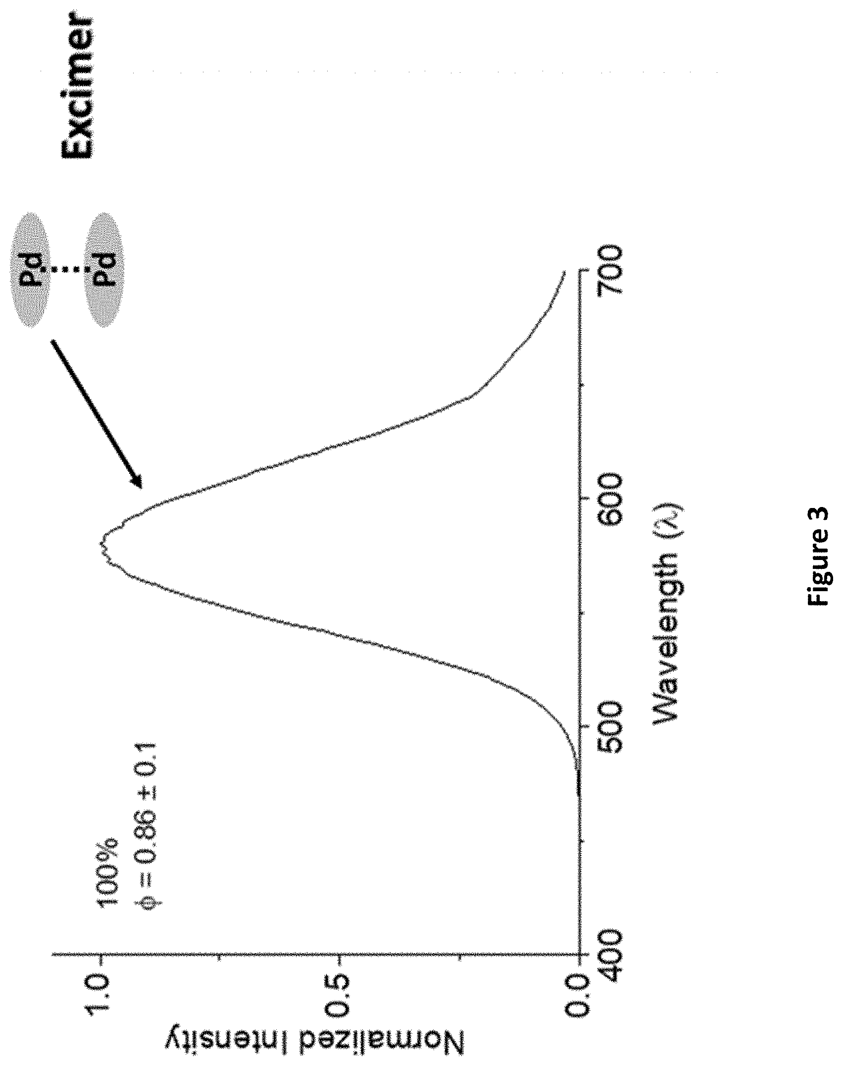Patent US11785838 Figure 3 – Green and red organic light-emitting diodes employing excimer emitters