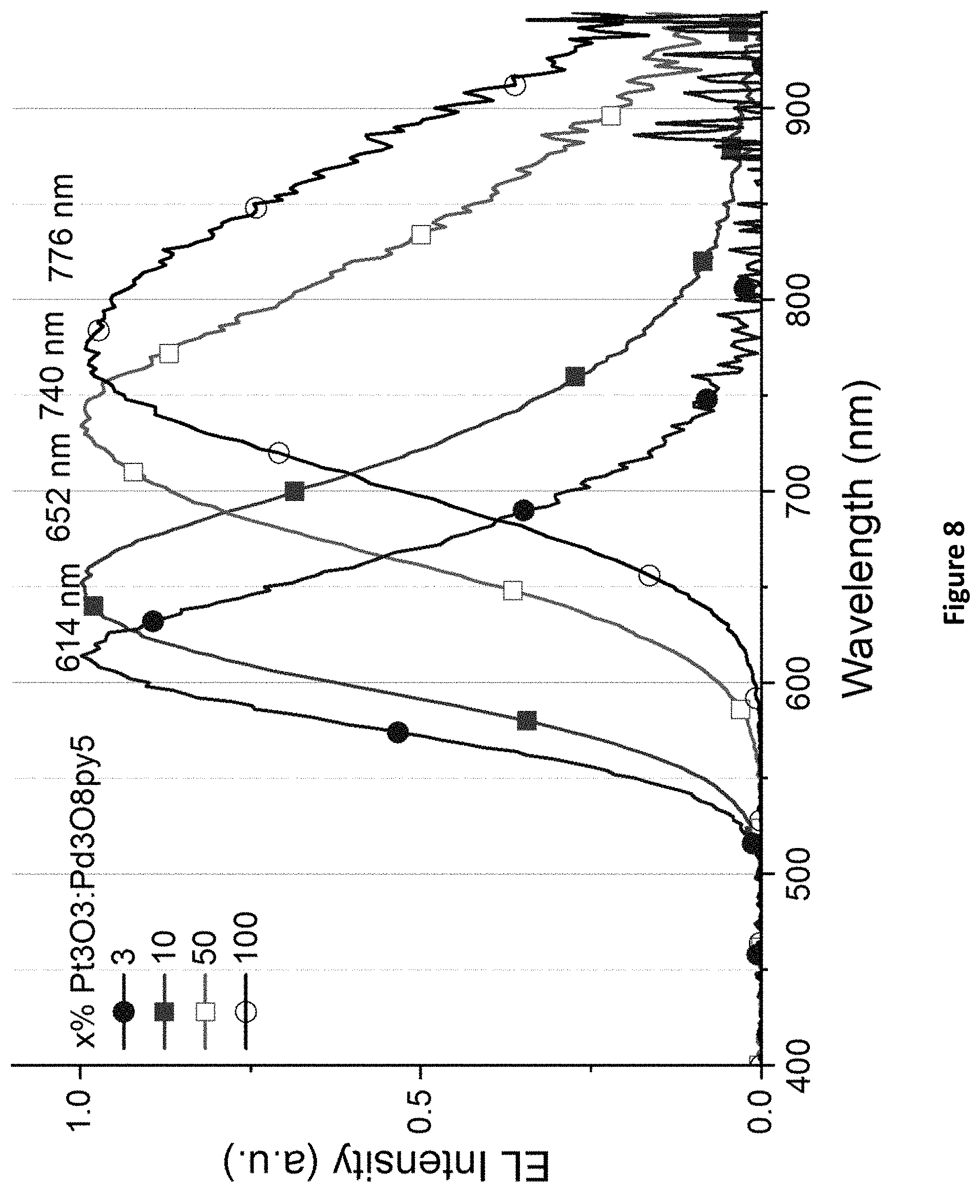 Patent US11785838 Figure 8 – Green and red organic light-emitting diodes employing excimer emitters