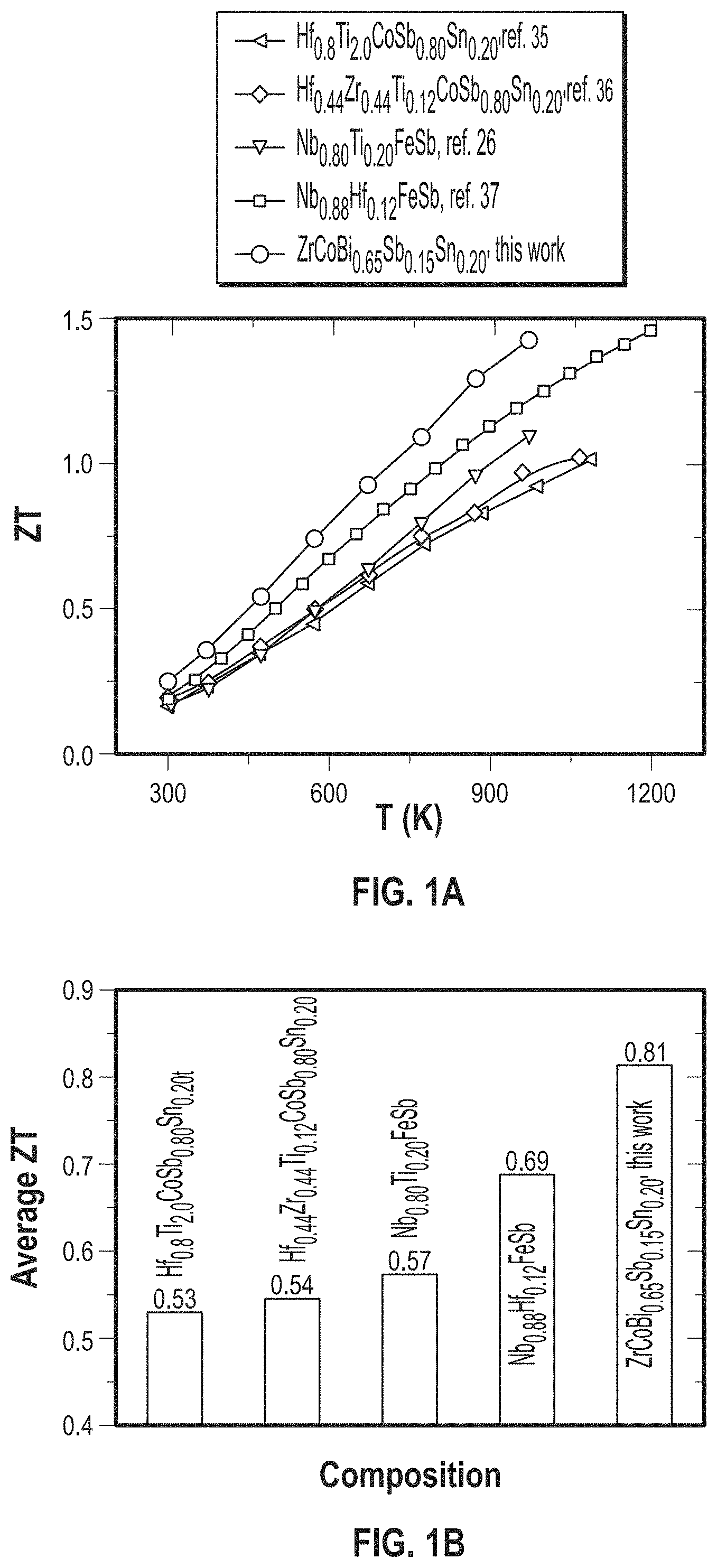 Patent US11785850 Figure 1 – ZrCoBi based half Heuslers with high thermoelectric conversion efficiency