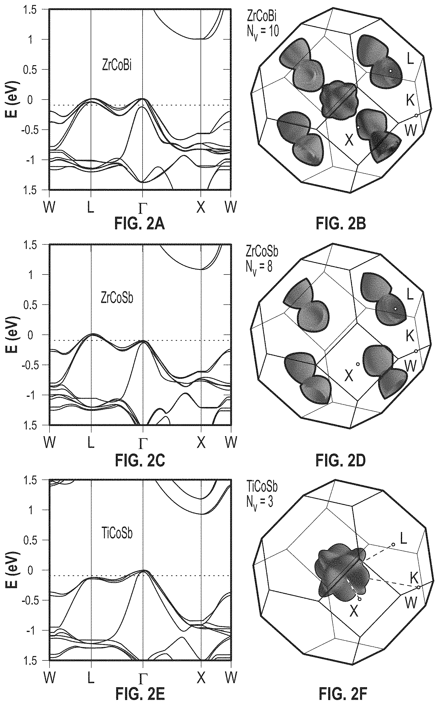 Patent US11785850 Figure 2 – ZrCoBi based half Heuslers with high thermoelectric conversion efficiency