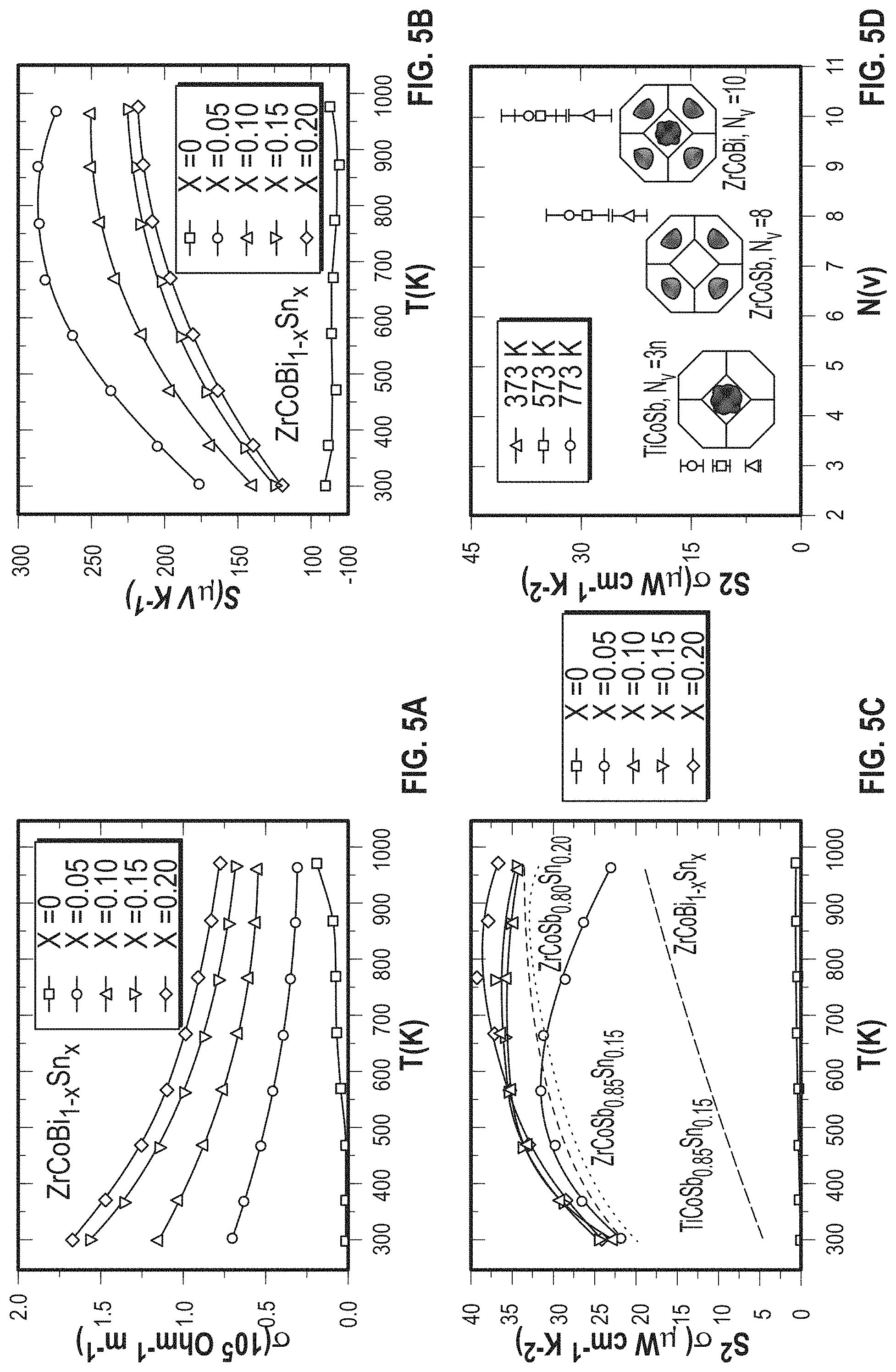 Patent US11785850 Figure 5 – ZrCoBi based half Heuslers with high thermoelectric conversion efficiency