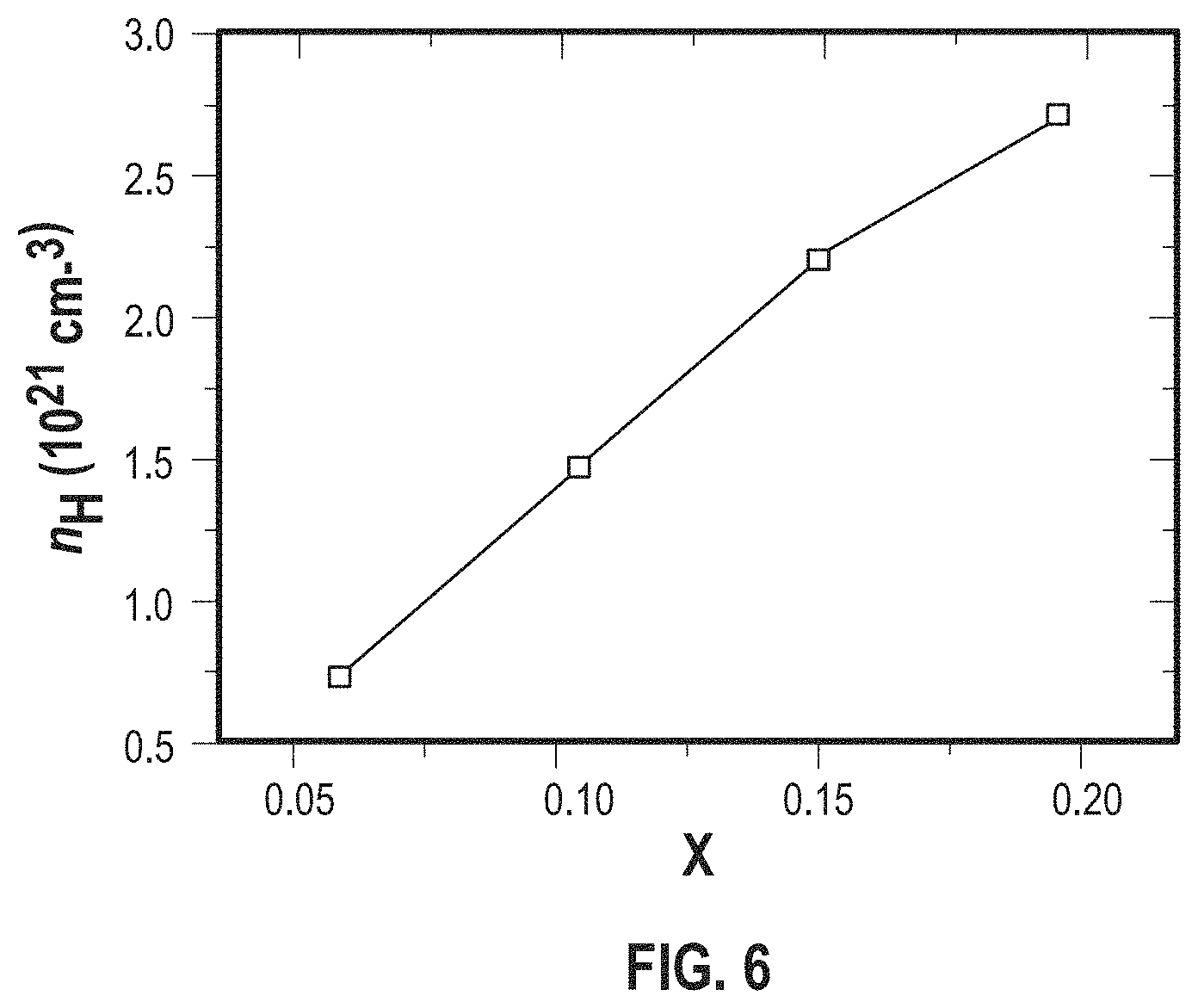 Patent US11785850 Figure 6 – ZrCoBi based half Heuslers with high thermoelectric conversion efficiency