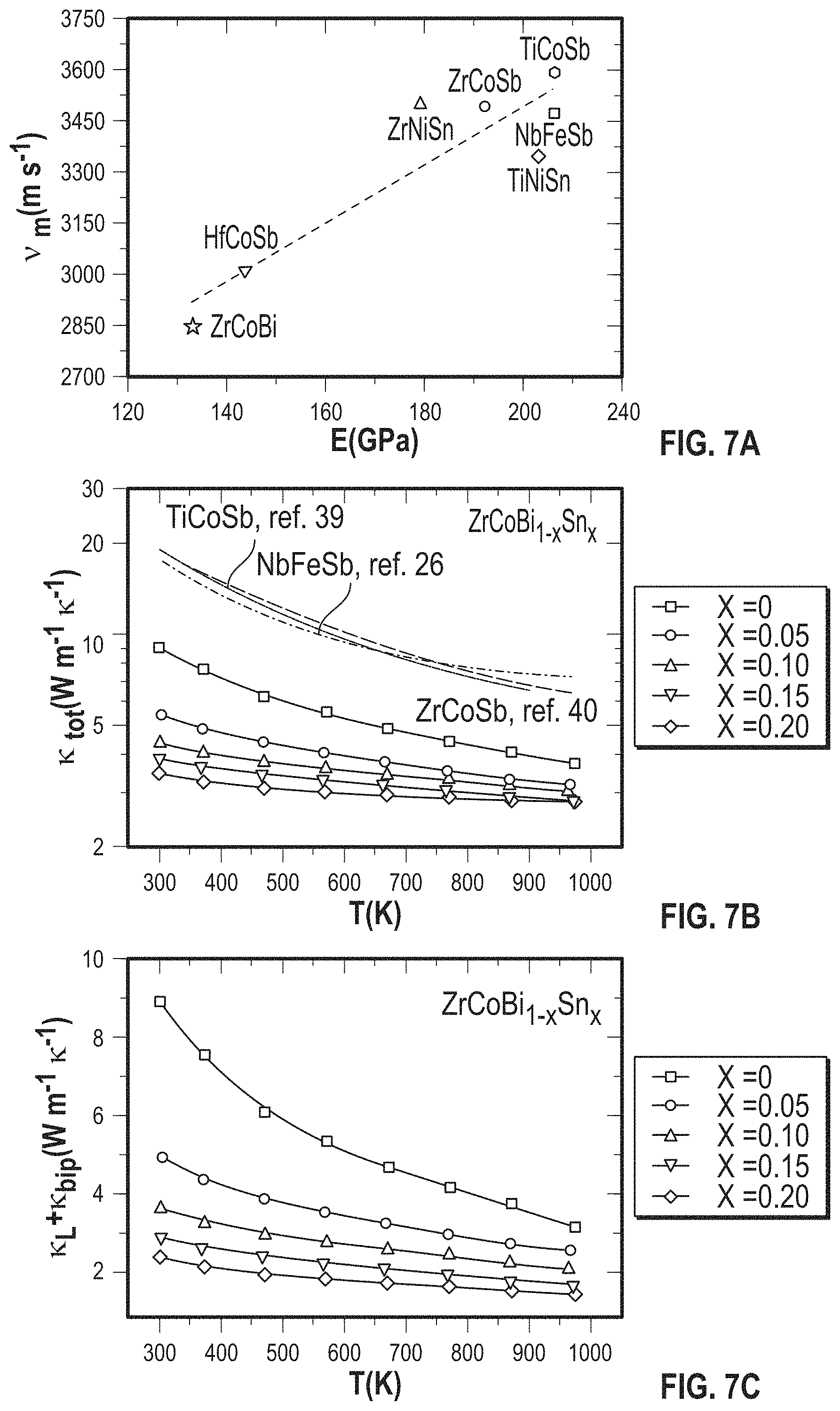 Patent US11785850 Figure 7 – ZrCoBi based half Heuslers with high thermoelectric conversion efficiency