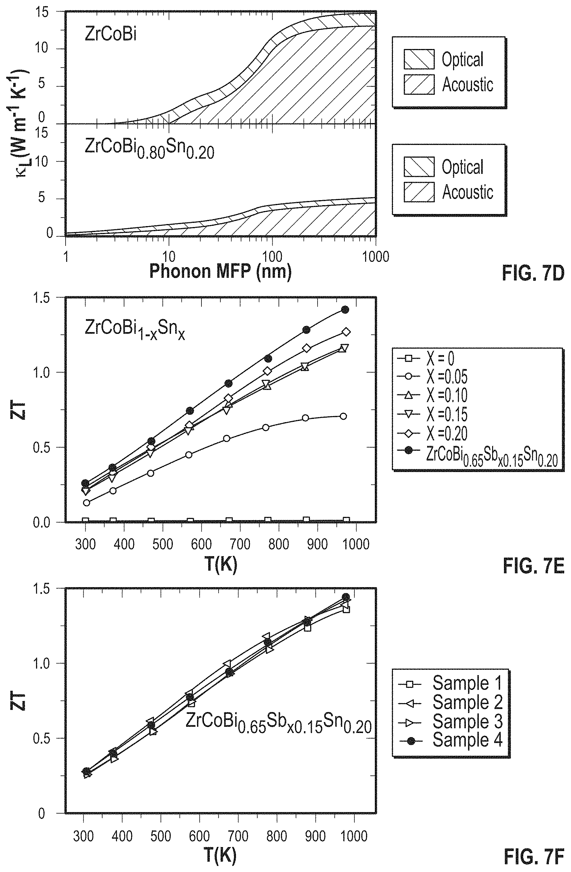 Patent US11785850 Figure 8 – ZrCoBi based half Heuslers with high thermoelectric conversion efficiency