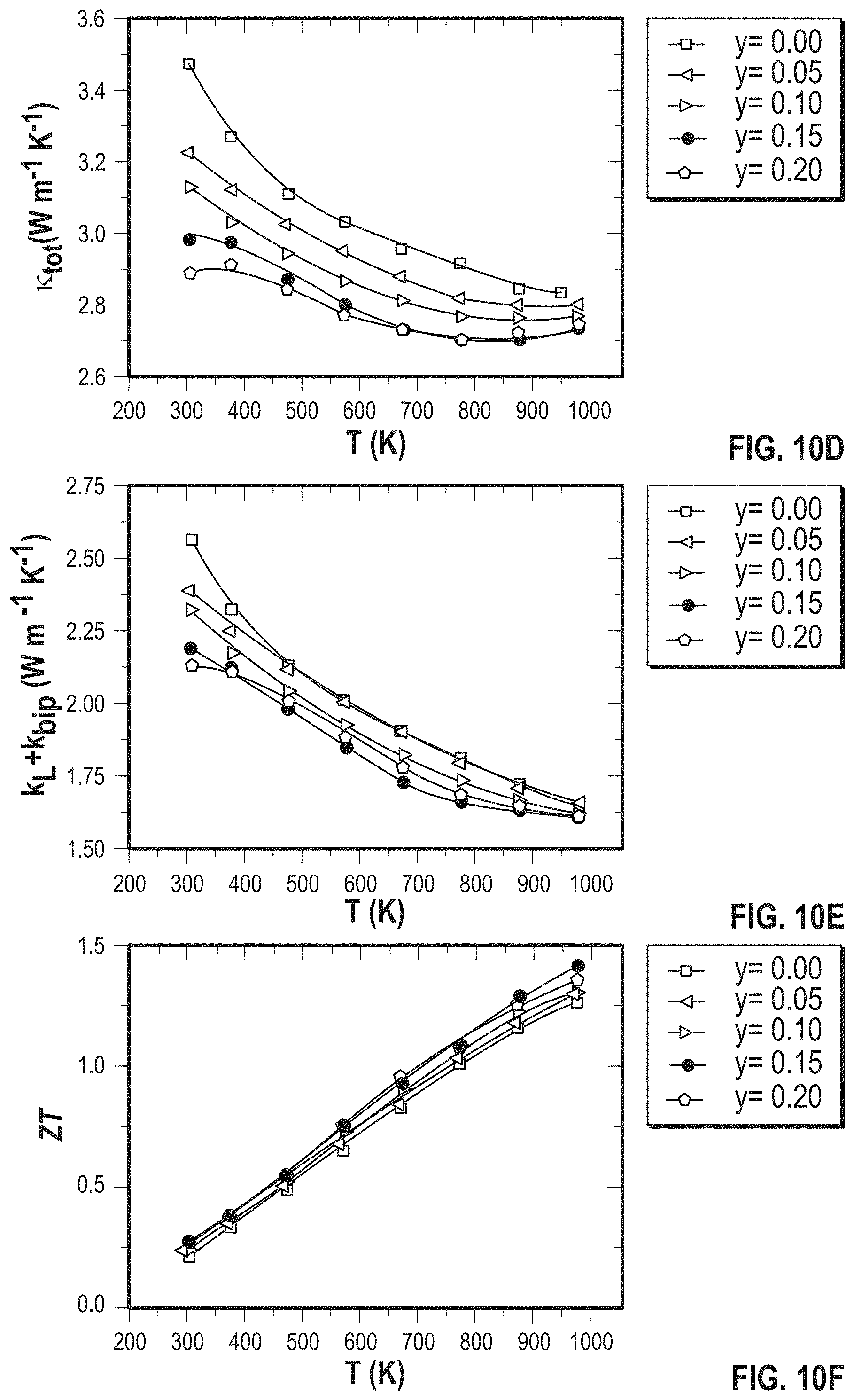 Patent US11785850 Figure 12 – ZrCoBi based half Heuslers with high thermoelectric conversion efficiency