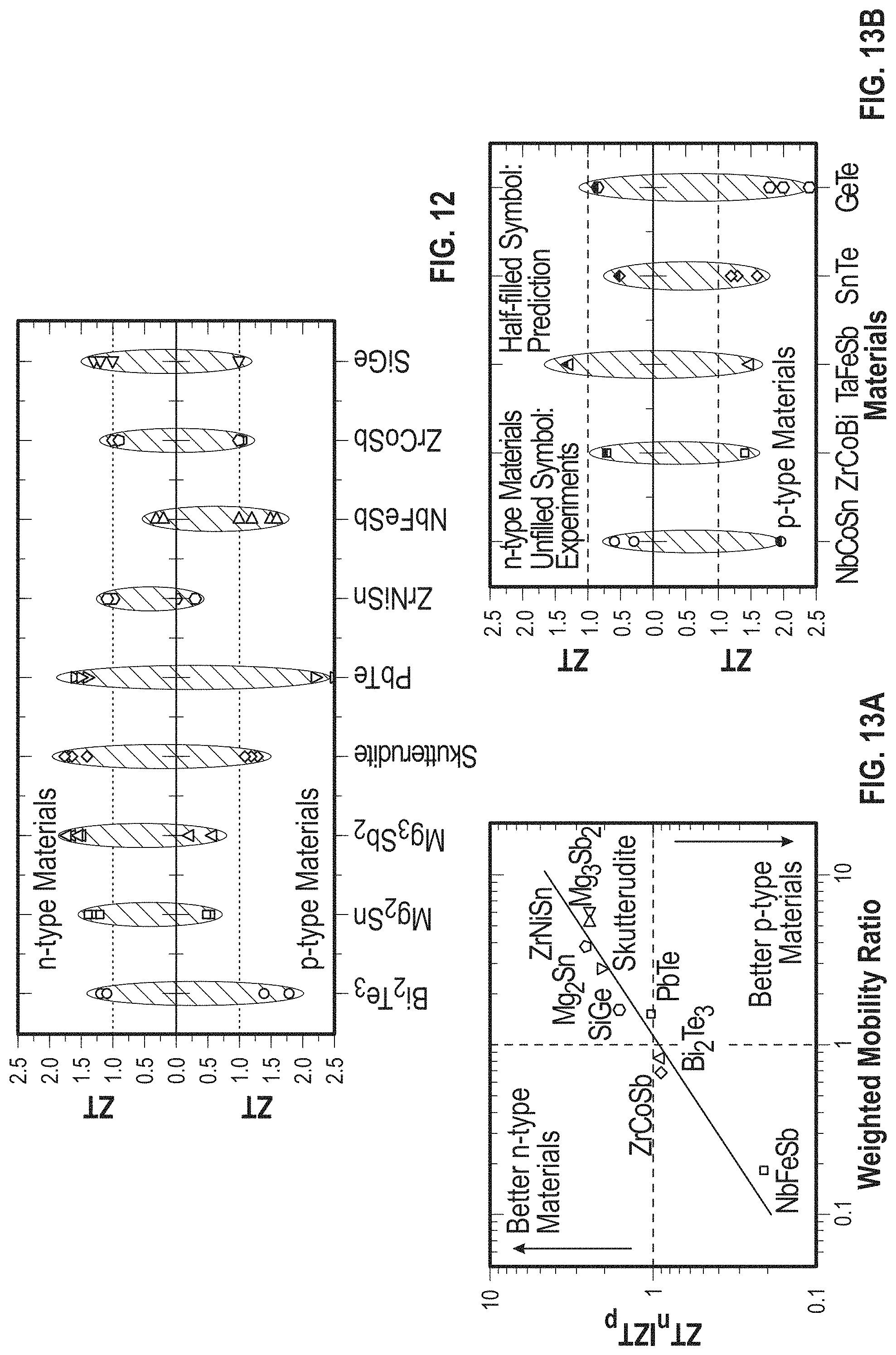 Patent US11785850 Figure 14 – ZrCoBi based half Heuslers with high thermoelectric conversion efficiency