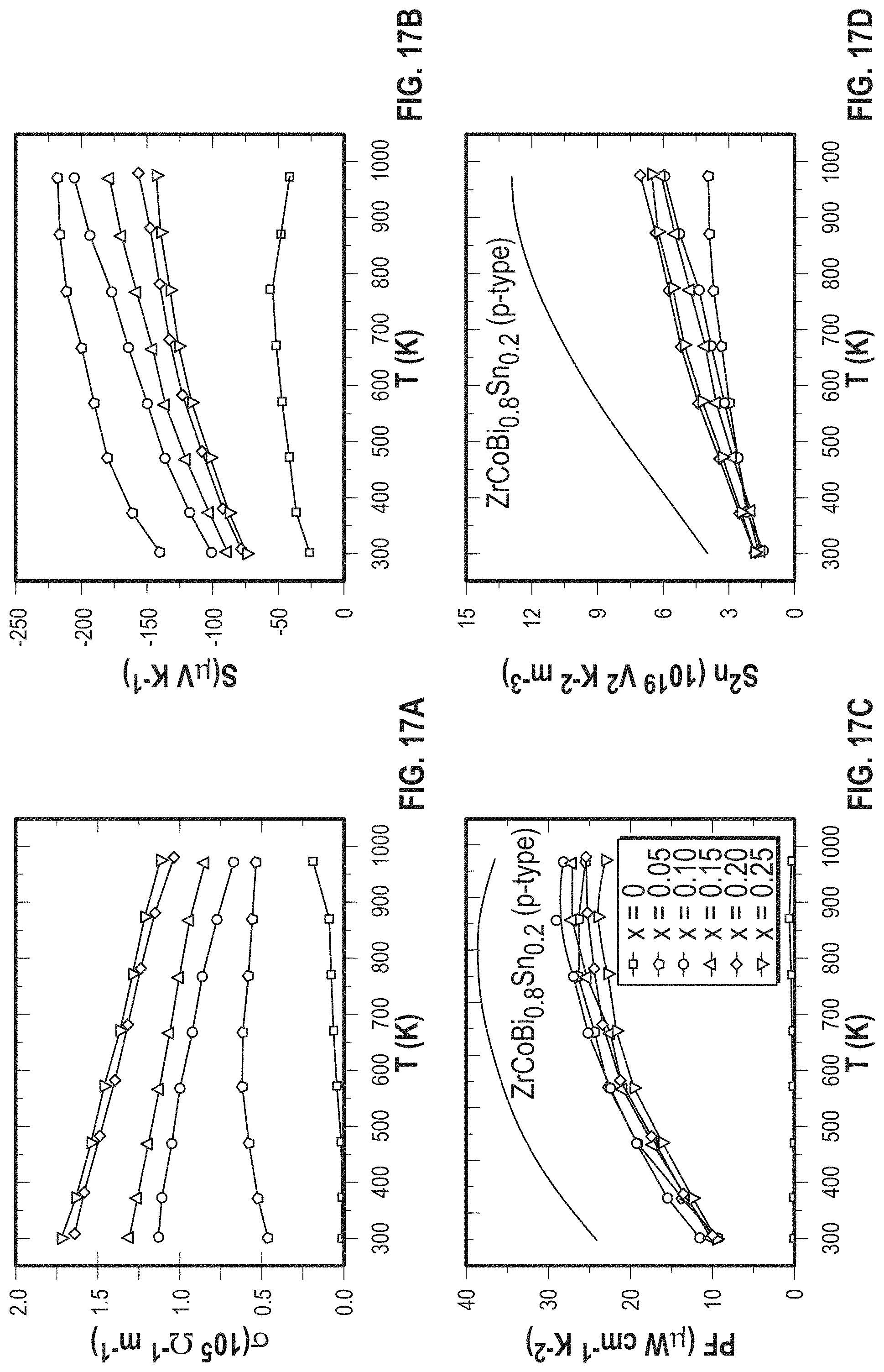 Patent US11785850 Figure 17 – ZrCoBi based half Heuslers with high thermoelectric conversion efficiency