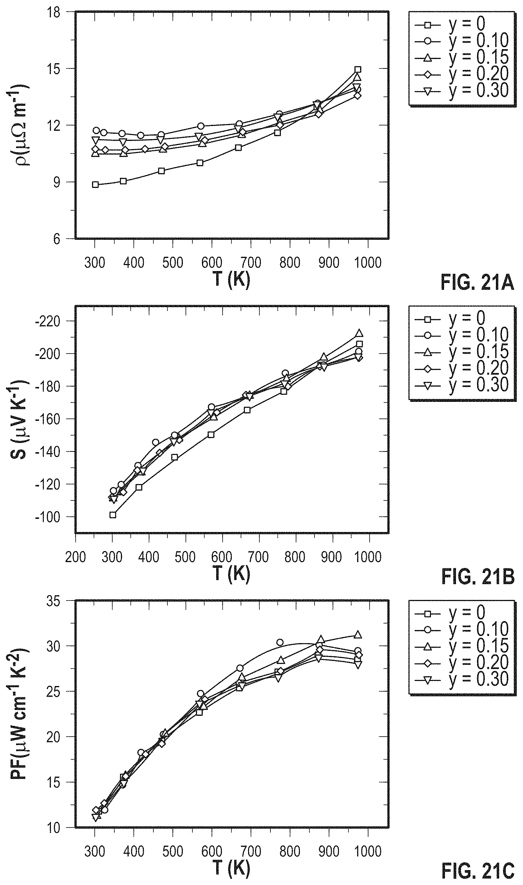 Patent US11785850 Figure 20 – ZrCoBi based half Heuslers with high thermoelectric conversion efficiency