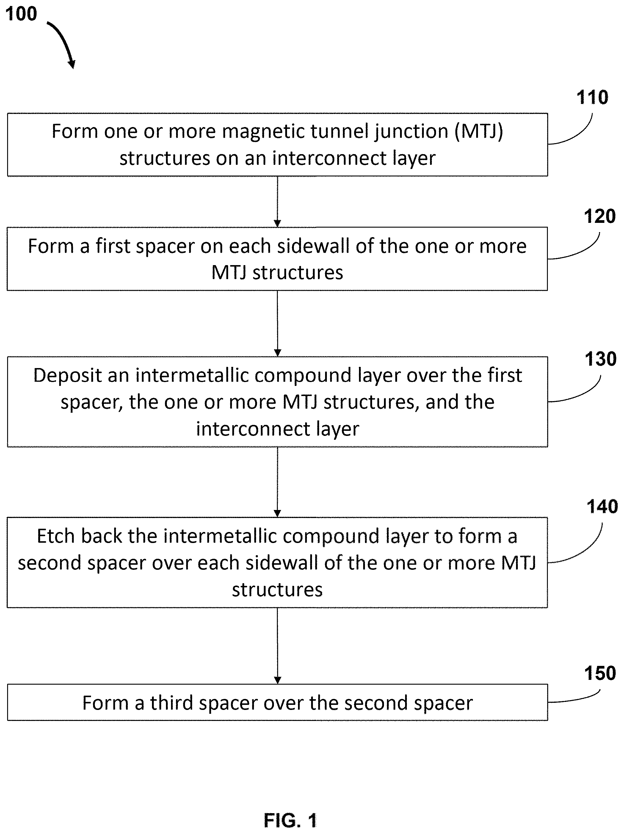 Patent US11785858 Figure 1 – Methods for forming a spacer stack for magnetic tunnel junctions