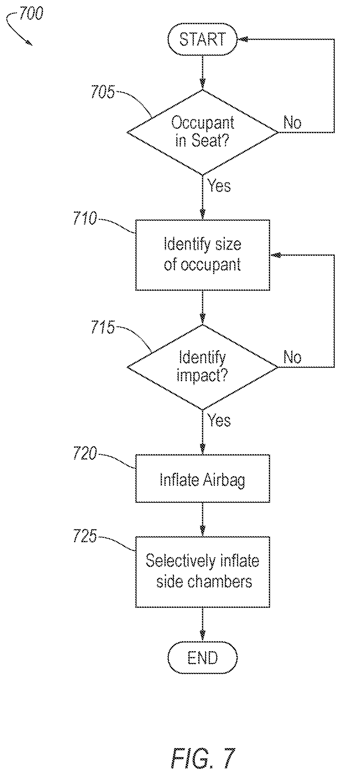 Patent US11787361 Figure 7 – Selectively inflatable airbag side chambers