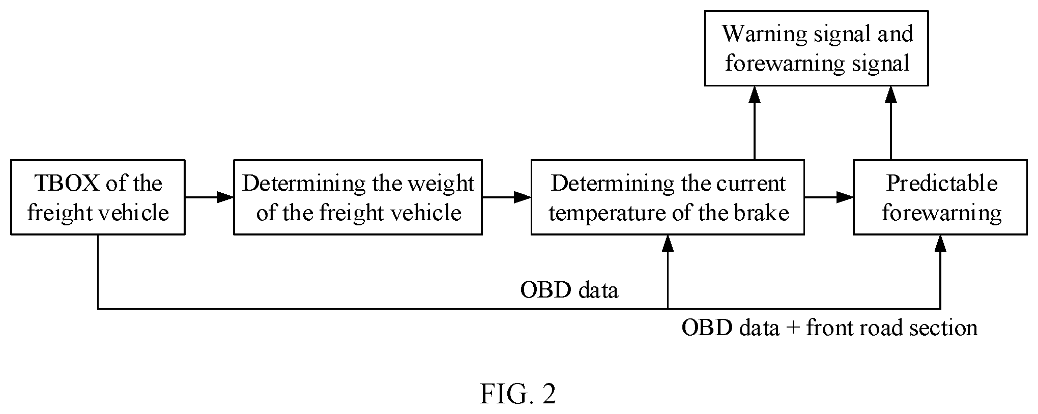 Patent US11787381 Figure 2 – Temperature monitoring method of brake of freight vehicle based on TBOX