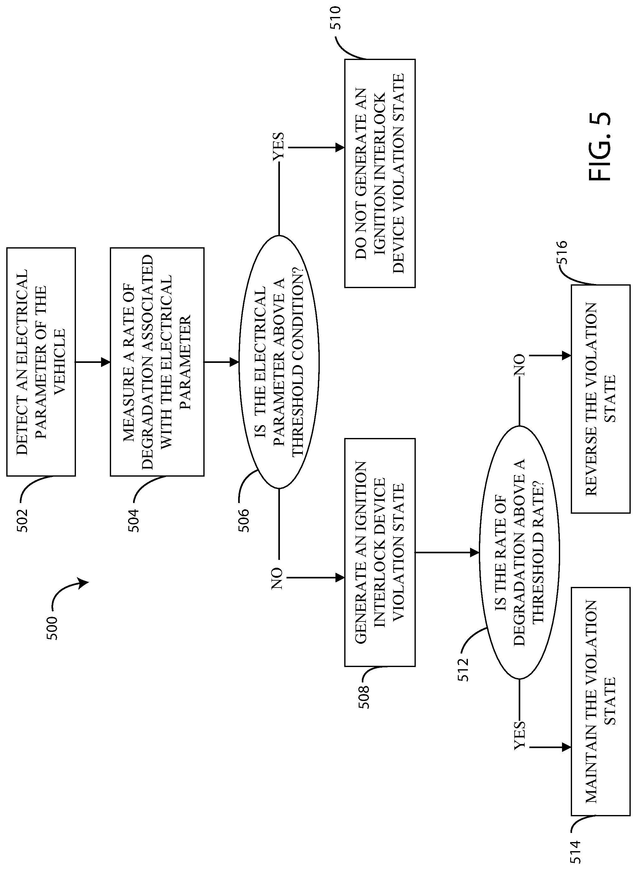 Patent US11787415 Figure 5 – Method and system of anti-circumvention monitoring in vehicle ignition interlock operation