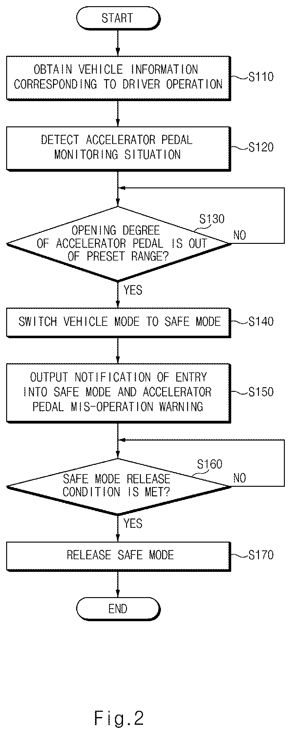 Patent US11787430 Figure 2 – Apparatus and method for processing accelerator pedal mis-operation of driver