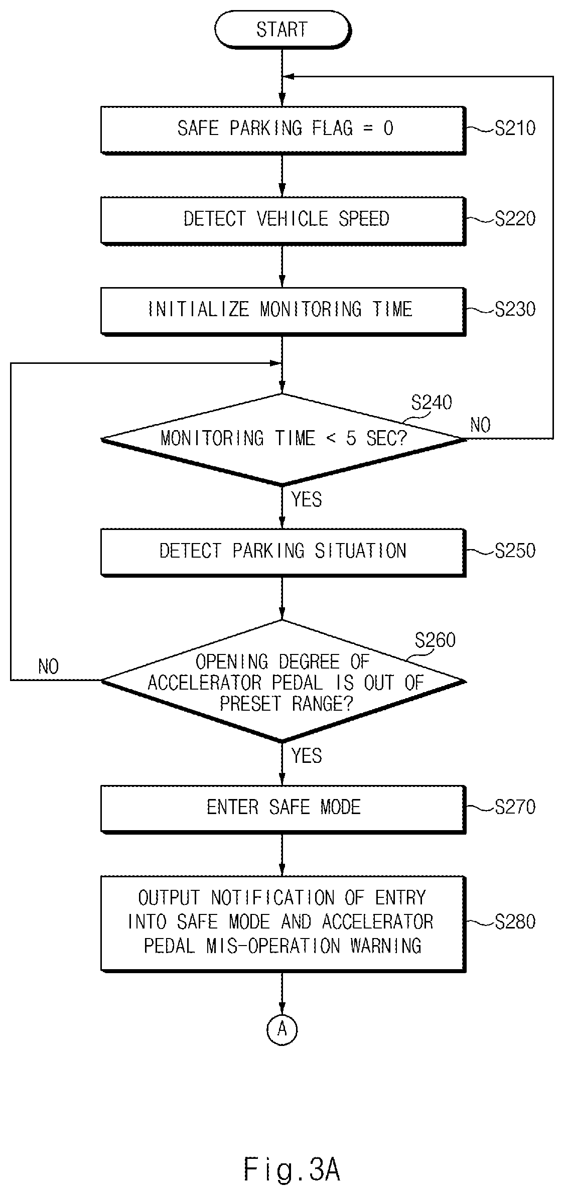 Patent US11787430 Figure 3 – Apparatus and method for processing accelerator pedal mis-operation of driver