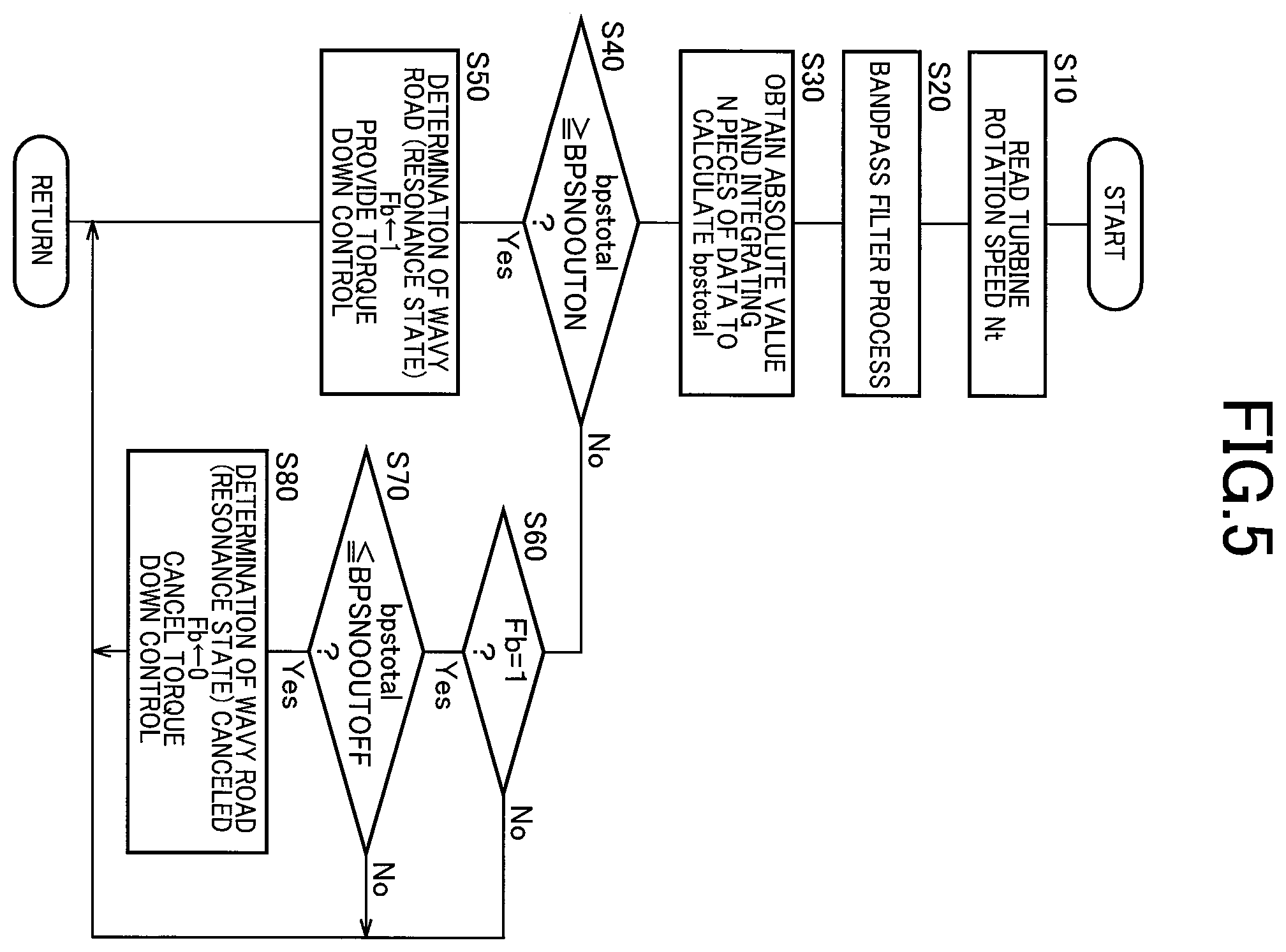 Patent US11787433 Figure 5 – Control device of vehicle and system for reducing input during running on wavy road