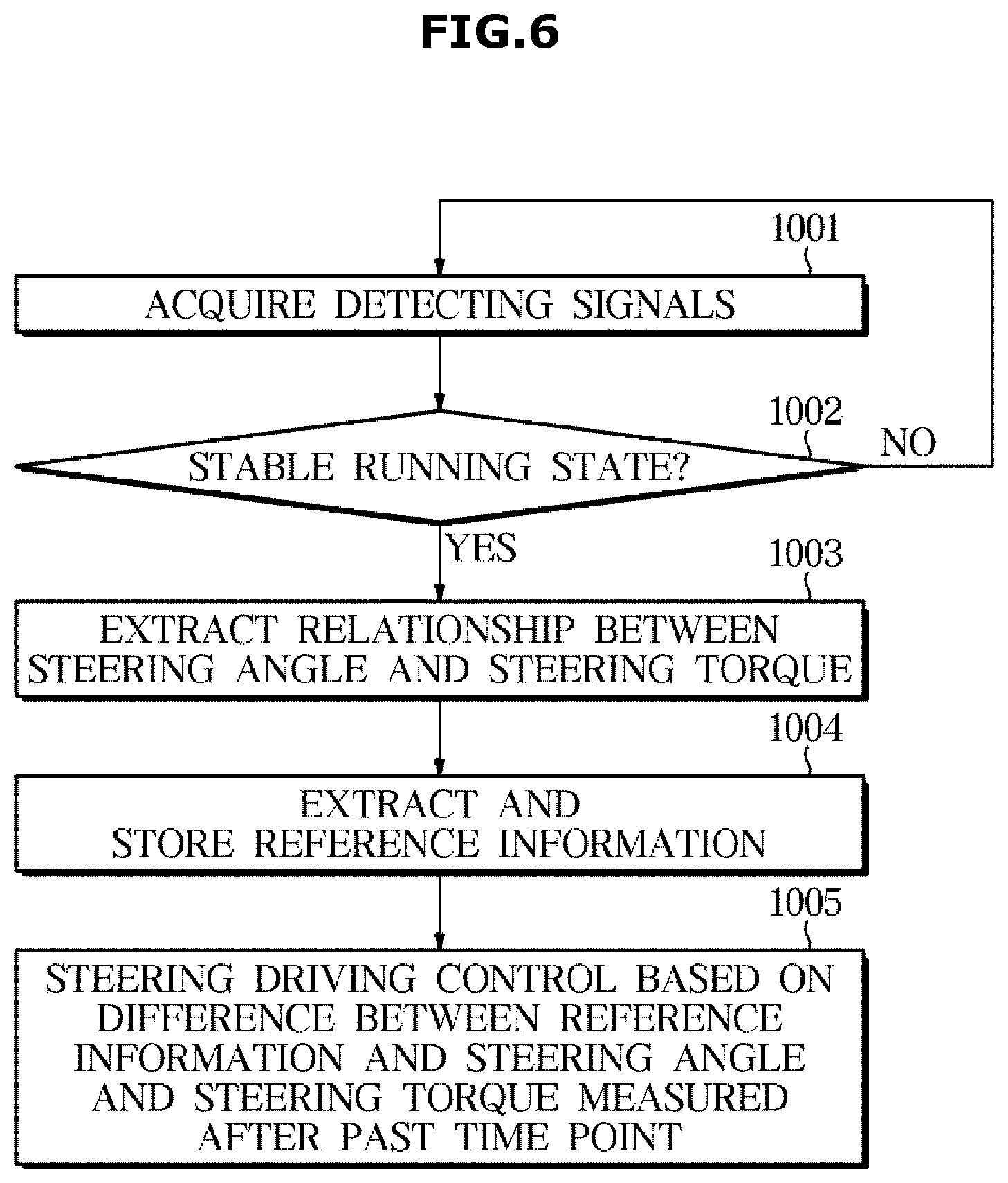 Patent US11787469 Figure 6 – Vehicle and control method thereof
