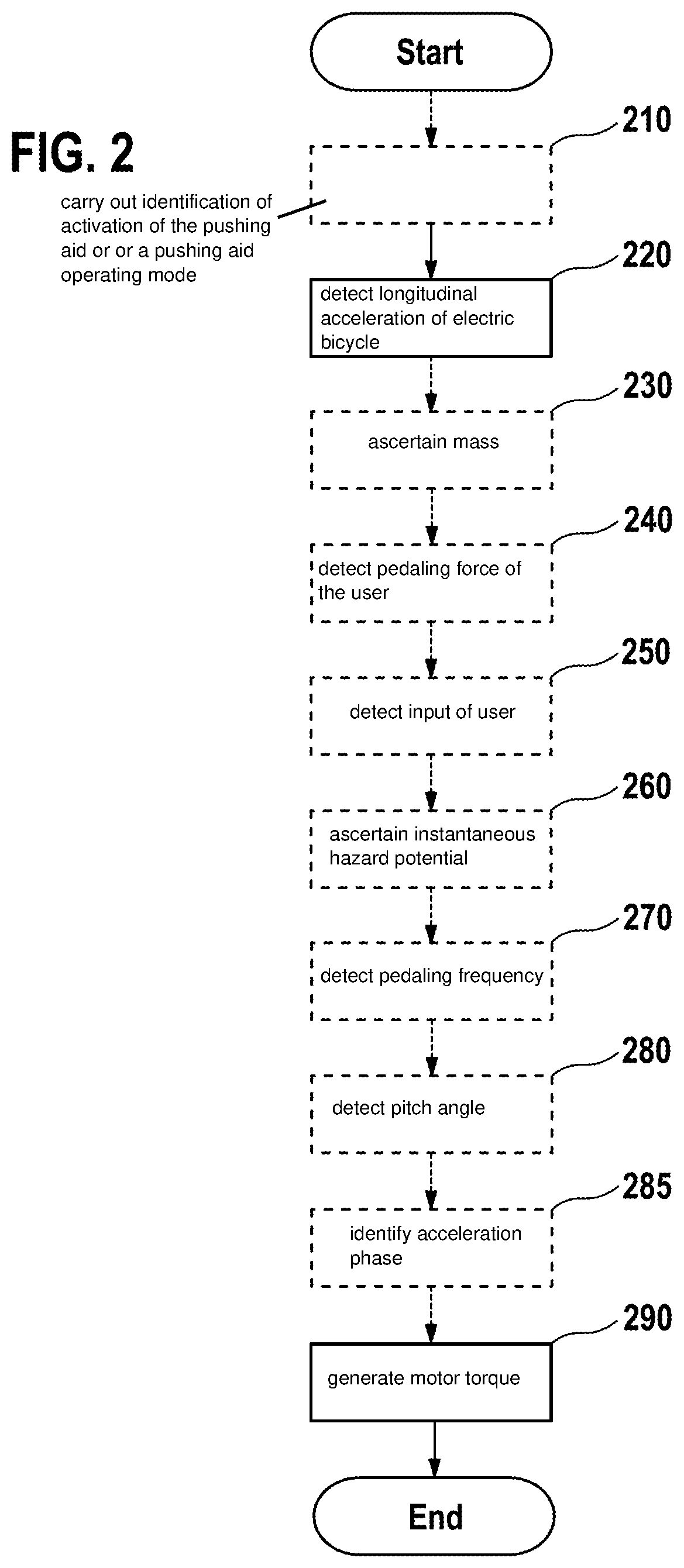 Patent US11787502 Figure 2 – Method for controlling an electric motor of an electric bicycle for driving the electric bicycle, control unit and electric bicycle