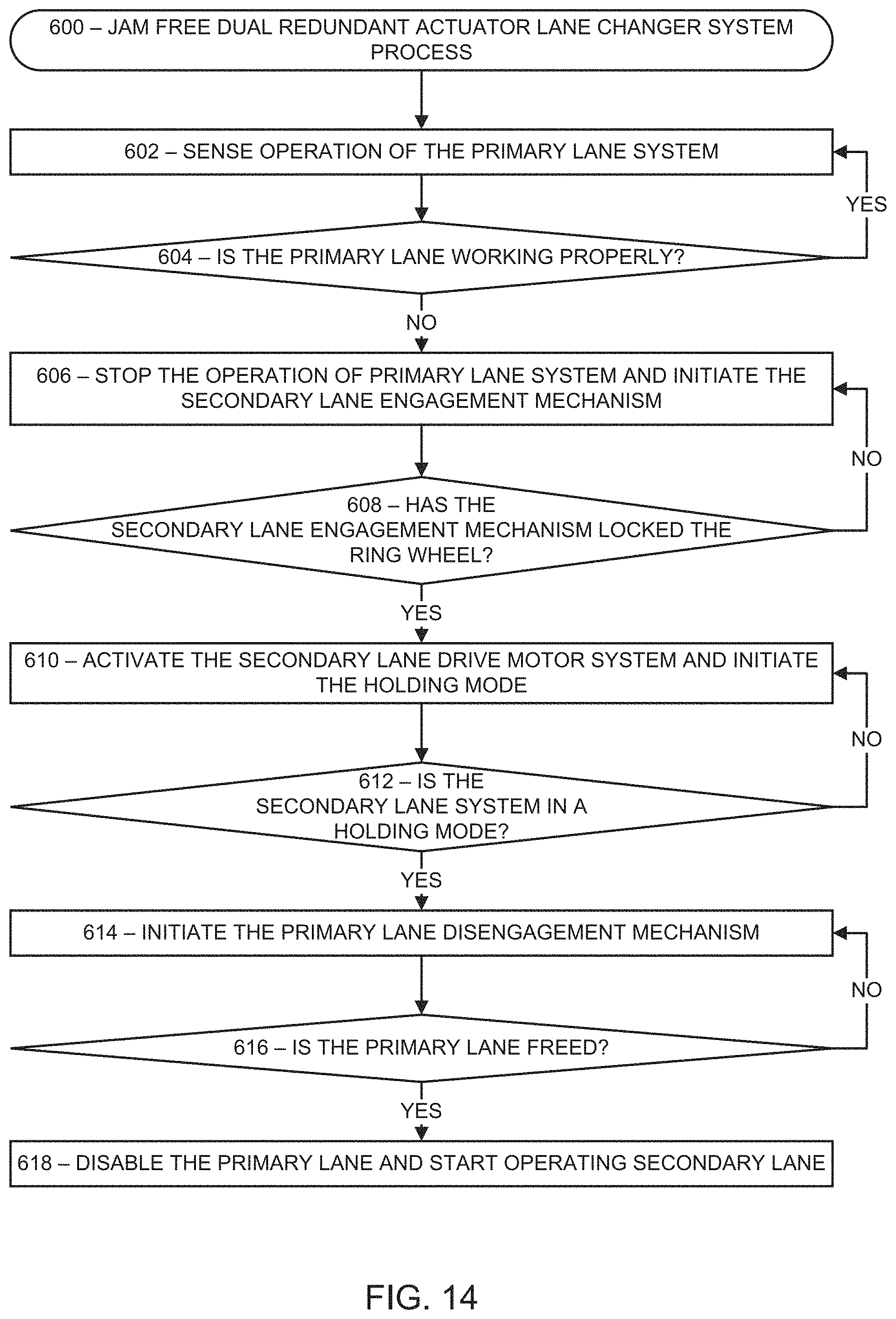 Patent US11787528 Figure 14 – Jam free dual-redundant actuator lane changer system and process