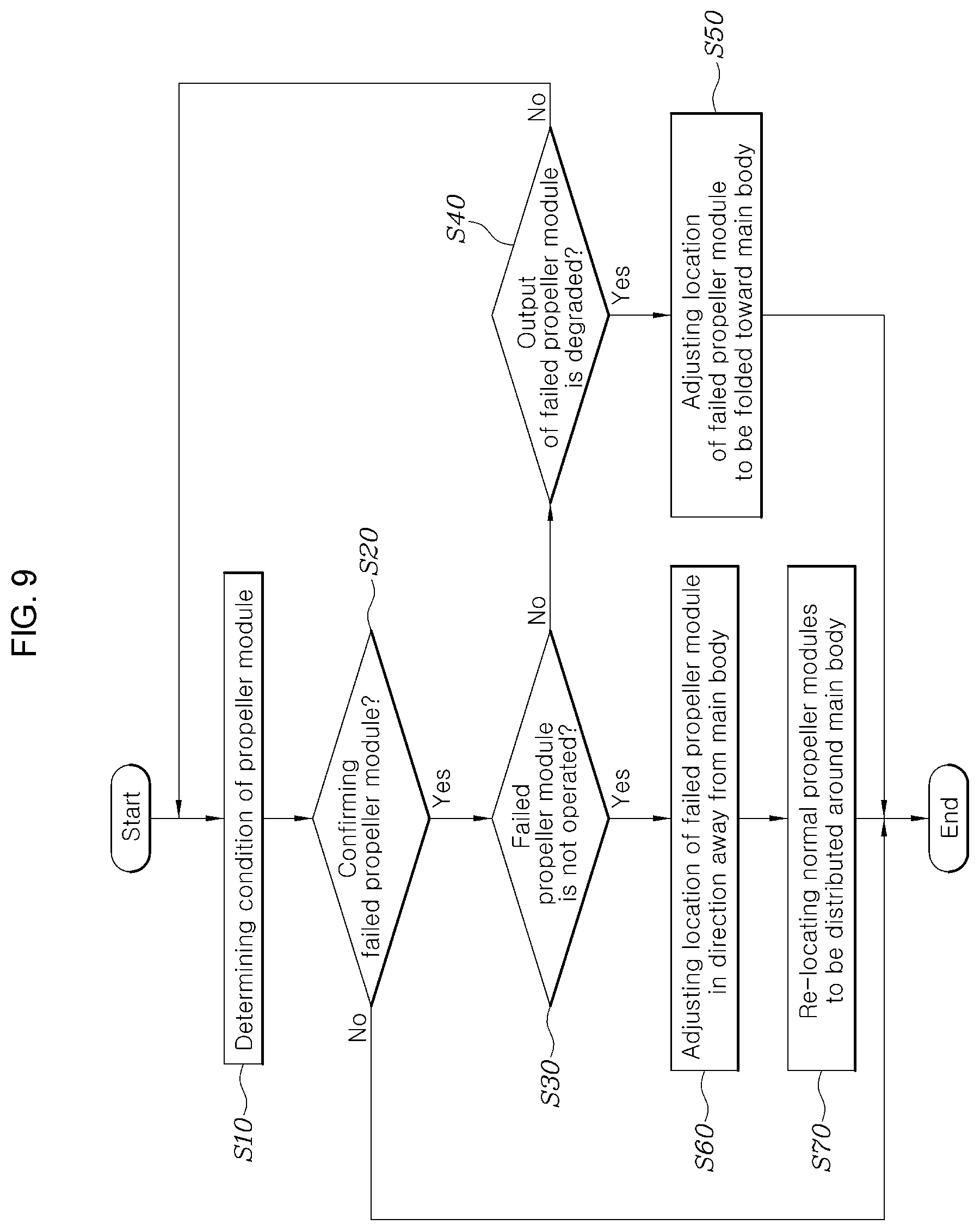 Patent US11787530 Figure 9 – Fail safety apparatus of air mobility