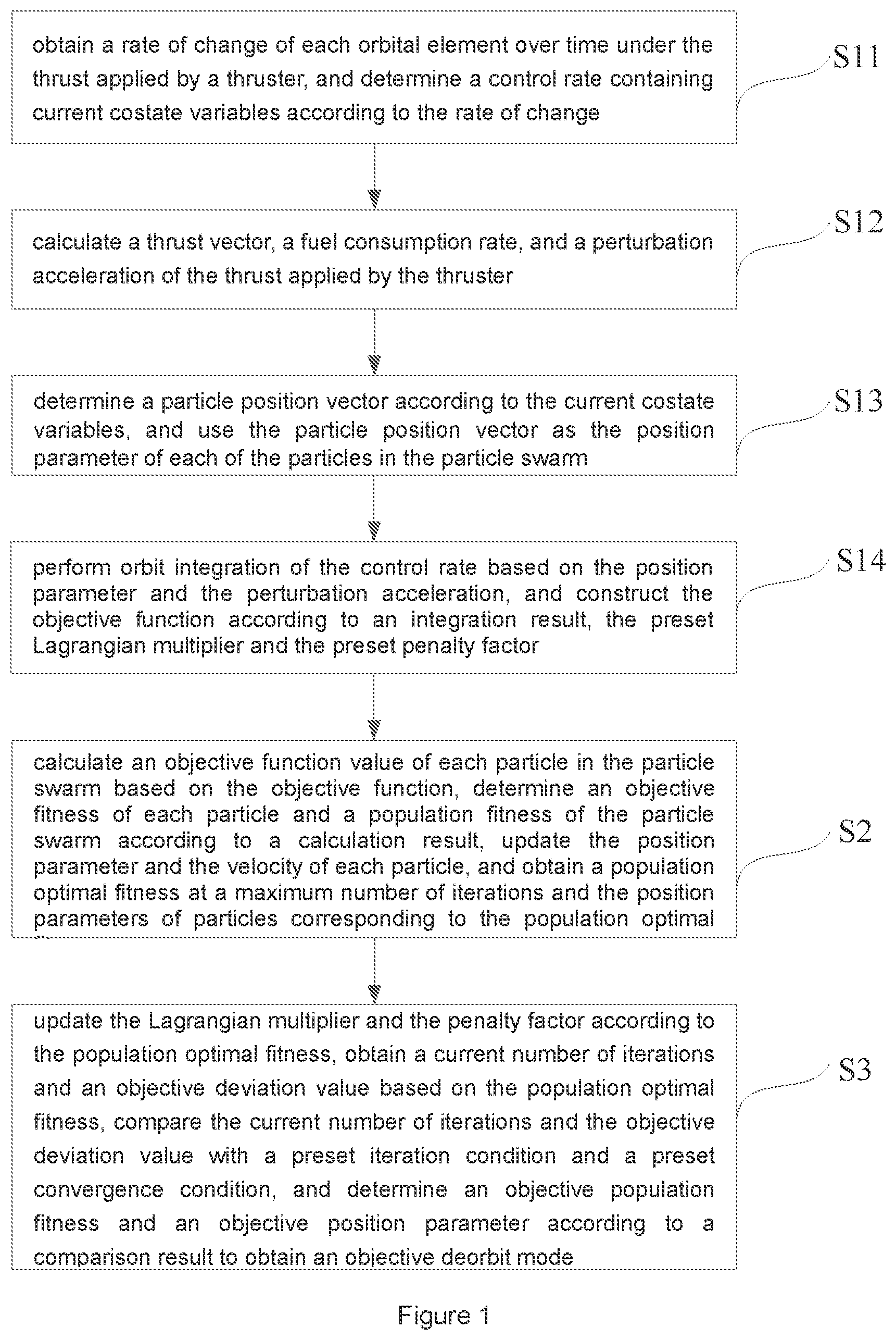 Patent US11787567 Figure 1 – Low-orbit satellite deorbit control method and system based on particle swarm algorithm