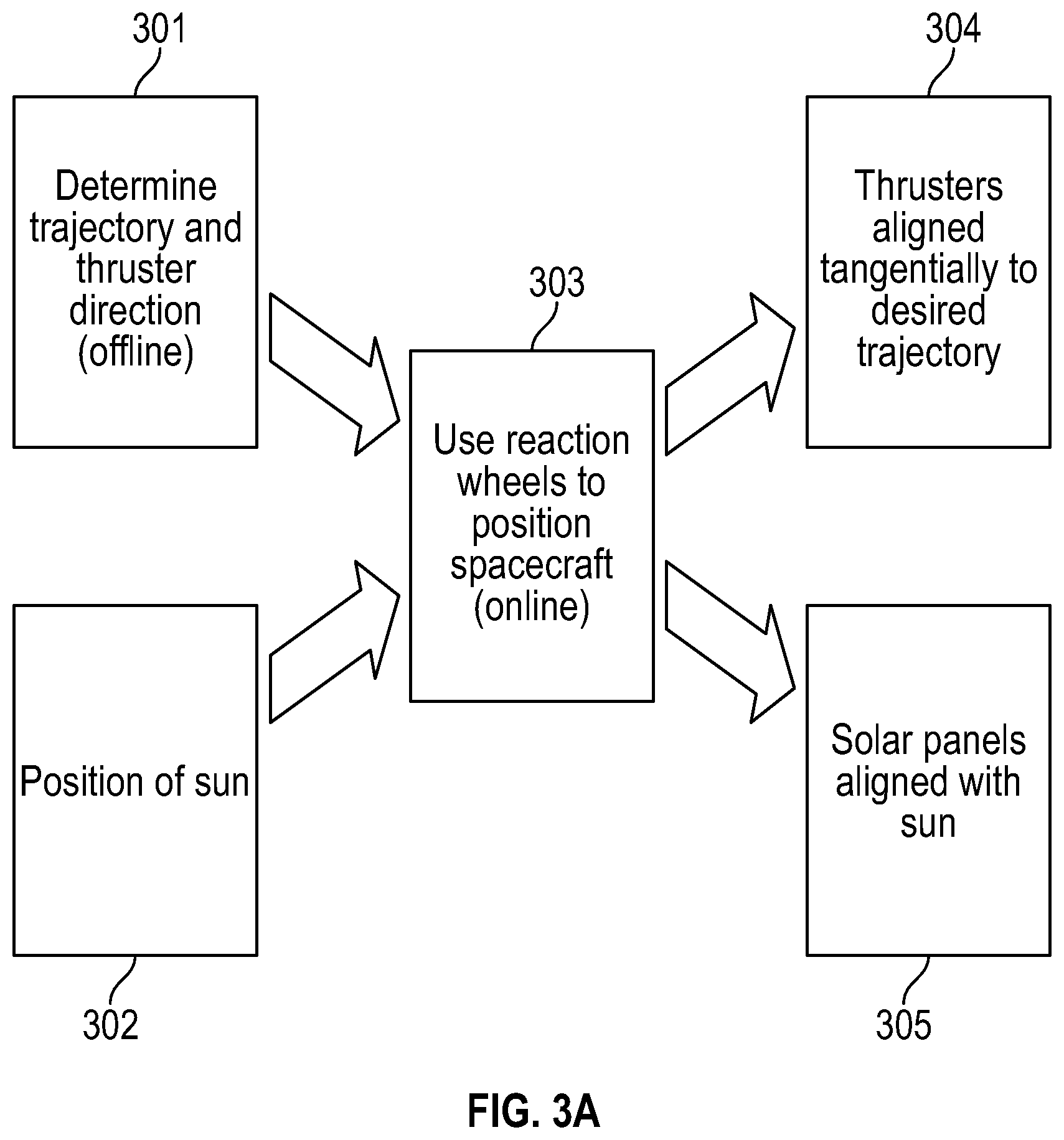 Patent US11787569 Figure 3 – System and method for optimizing a low-thrust trajectory of a spacecraft trajectory