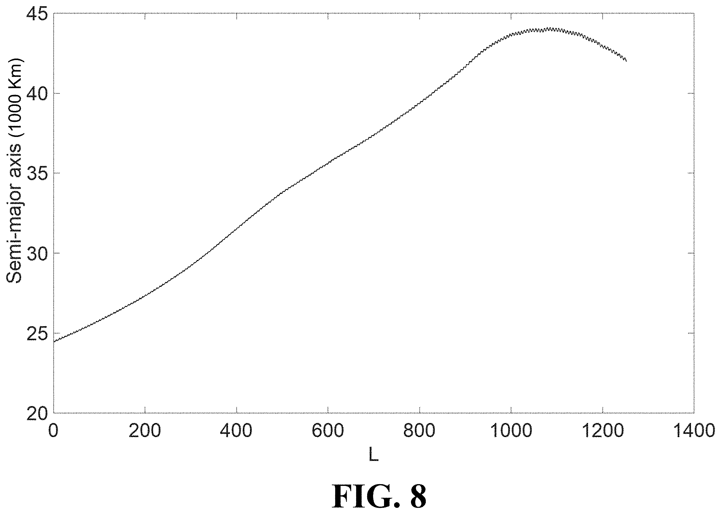 Patent US11787569 Figure 9 – System and method for optimizing a low-thrust trajectory of a spacecraft trajectory