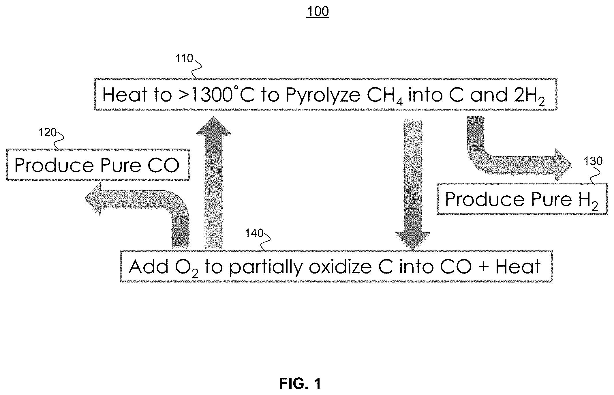 Patent US11787694 Figure 1 – Producing high purity hydrogen and carbon monoxide from a hydrocarbon material