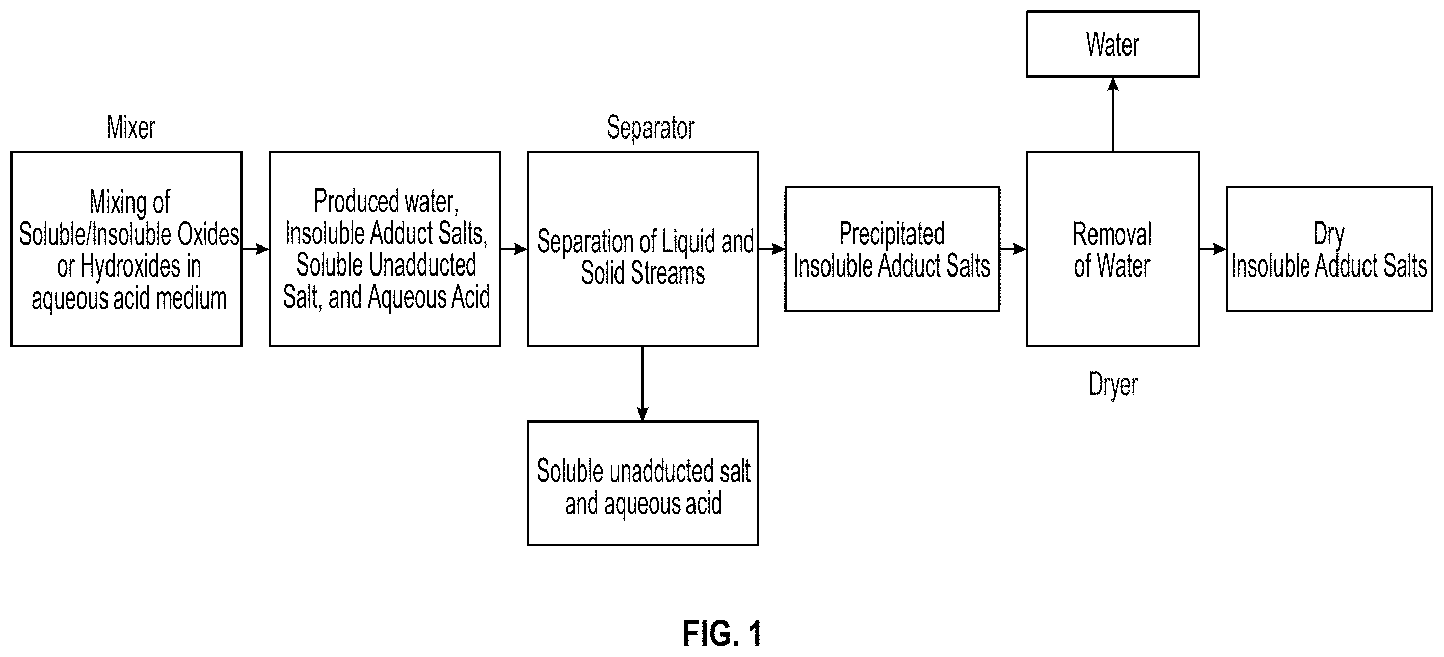 Patent US11787700 Figure 1 – Method for forming insoluble solute adducts using an acidic medium