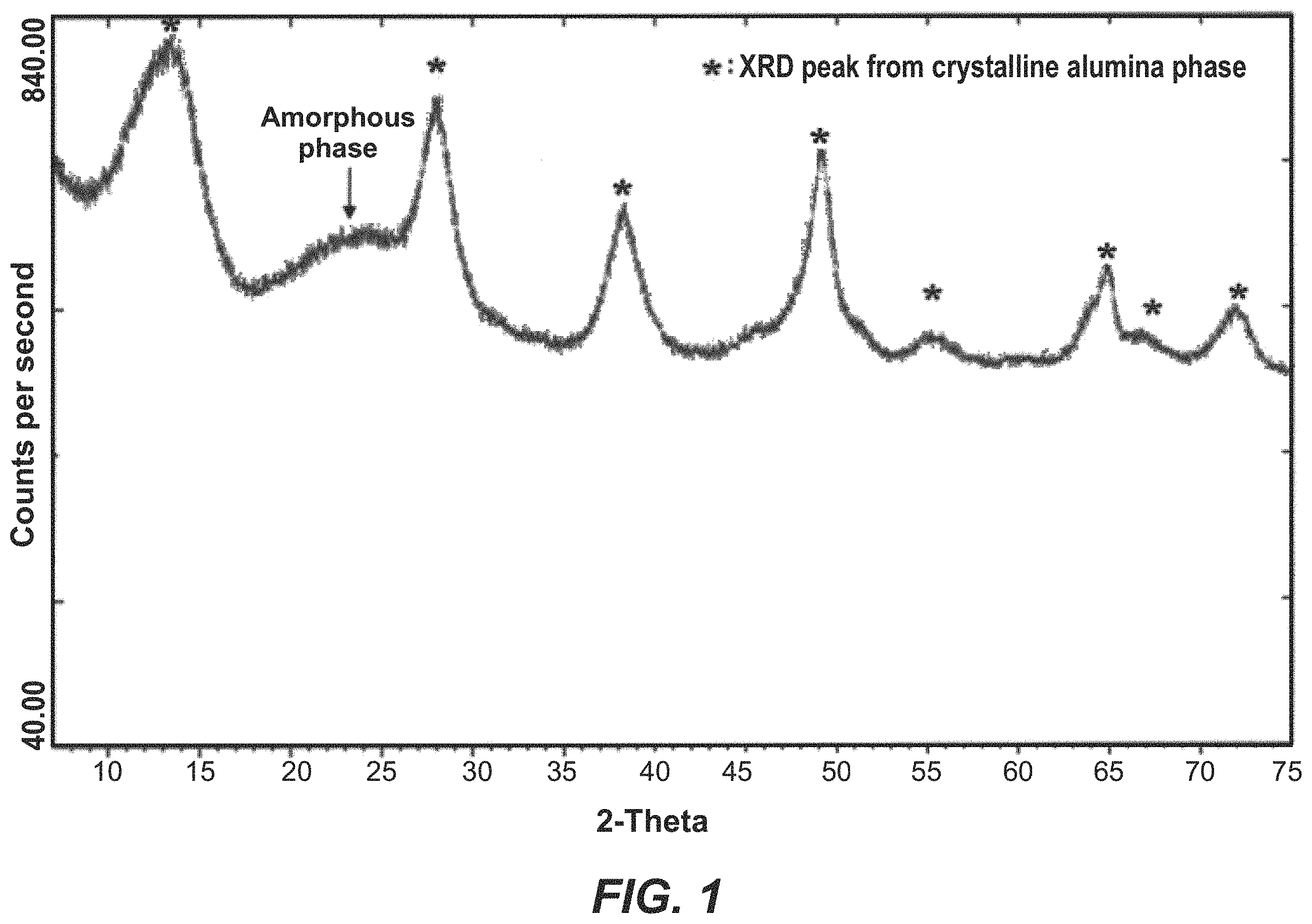 Patent US11787701 Figure 1 – Amorphous silica-alumina composition and method for making the same