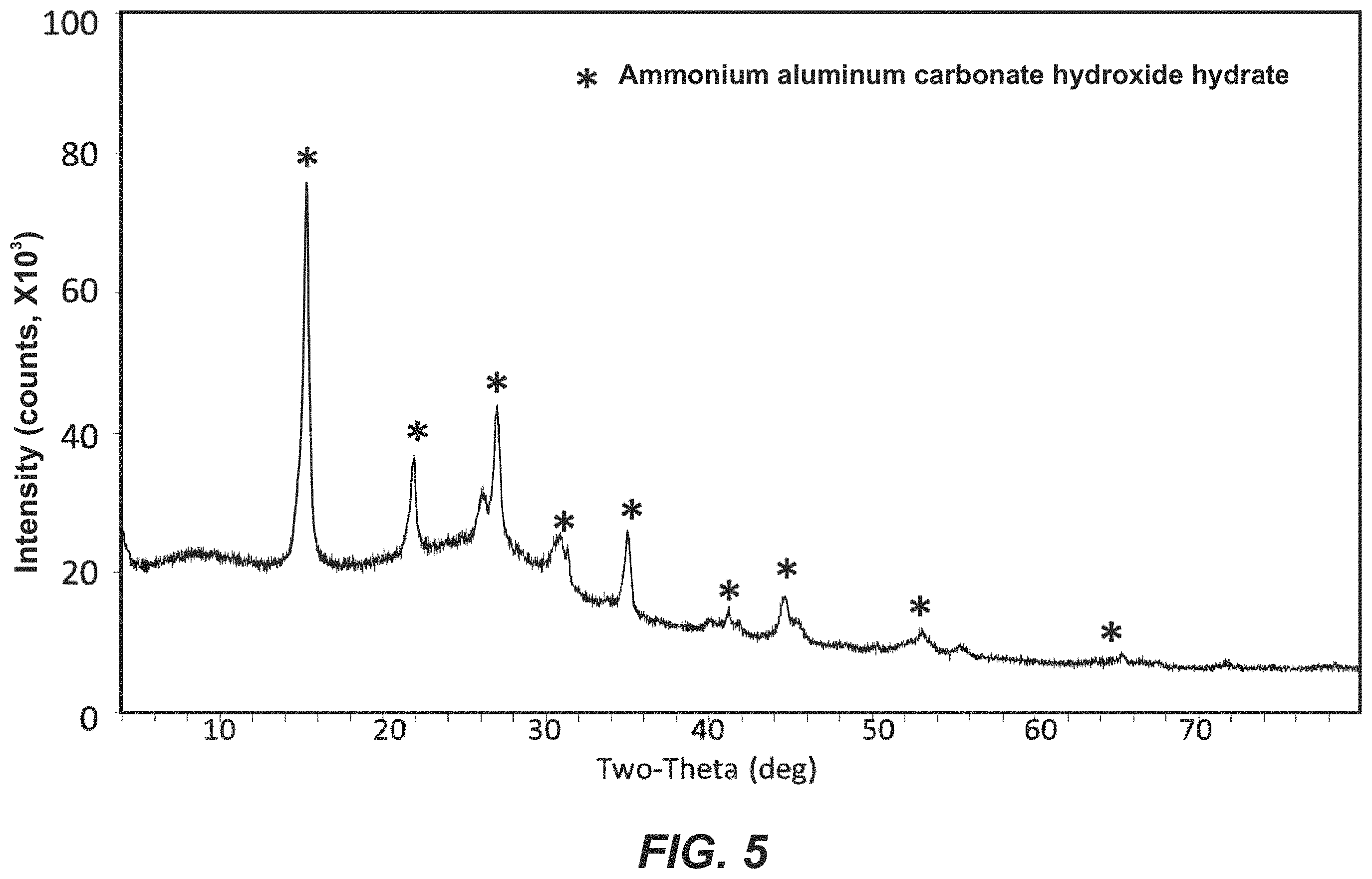 Patent US11787701 Figure 5 – Amorphous silica-alumina composition and method for making the same