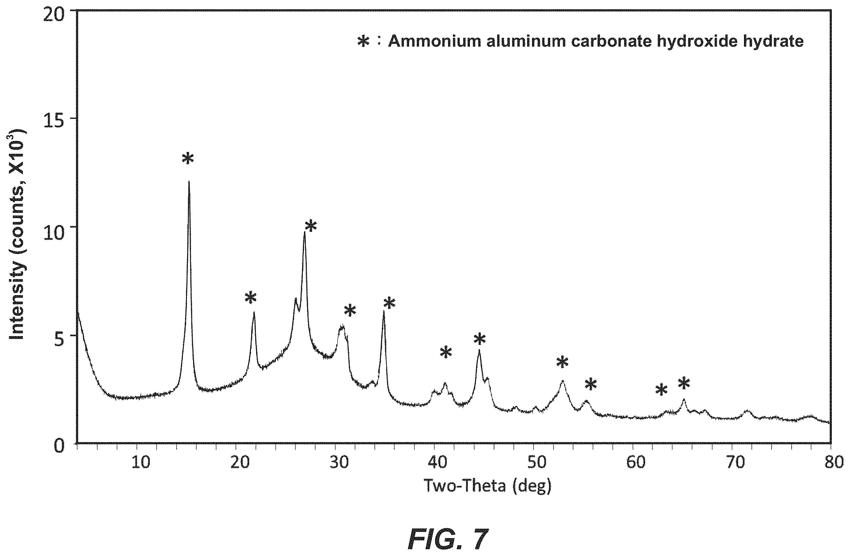 Patent US11787701 Figure 7 – Amorphous silica-alumina composition and method for making the same