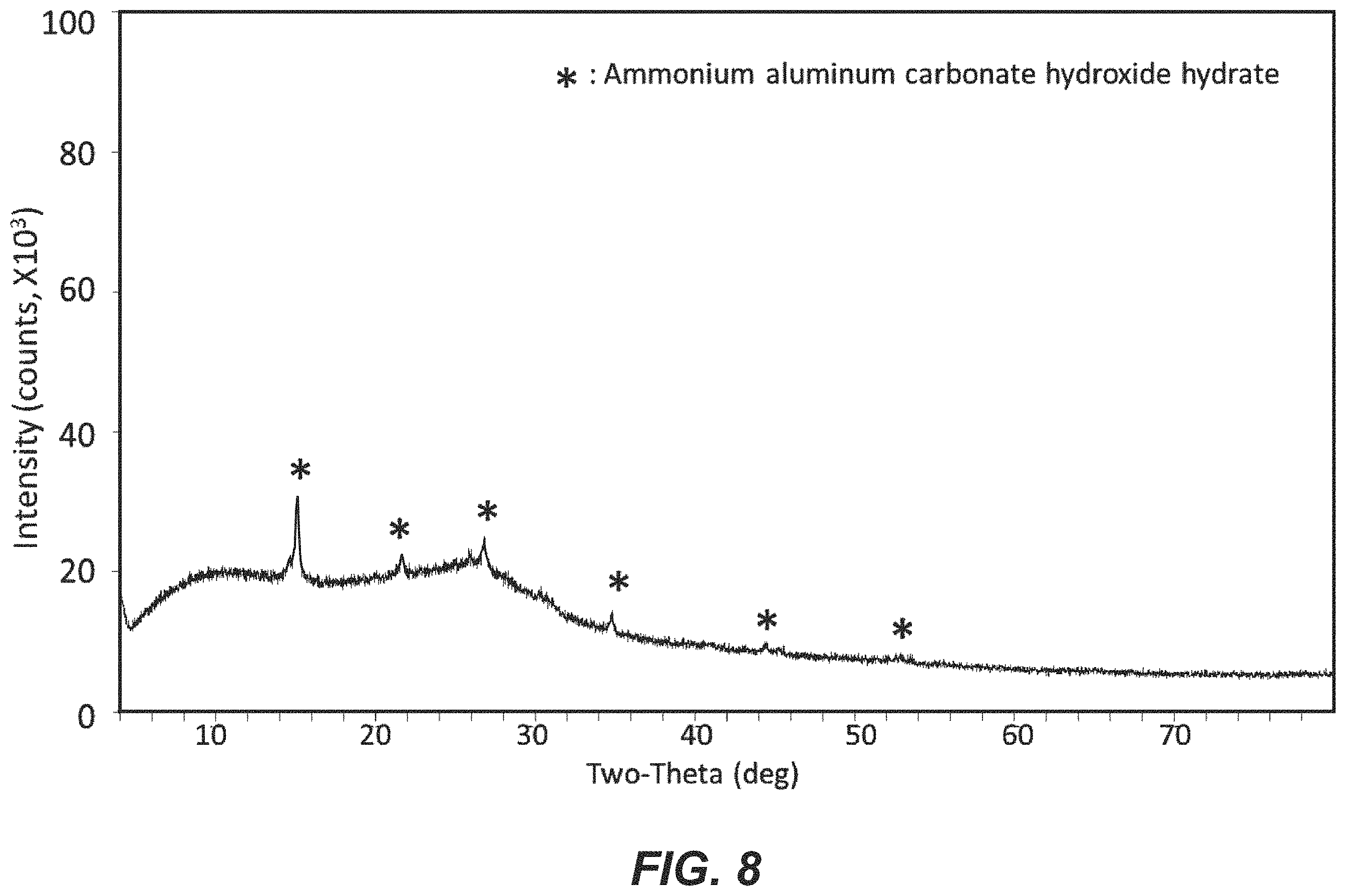 Patent US11787701 Figure 8 – Amorphous silica-alumina composition and method for making the same
