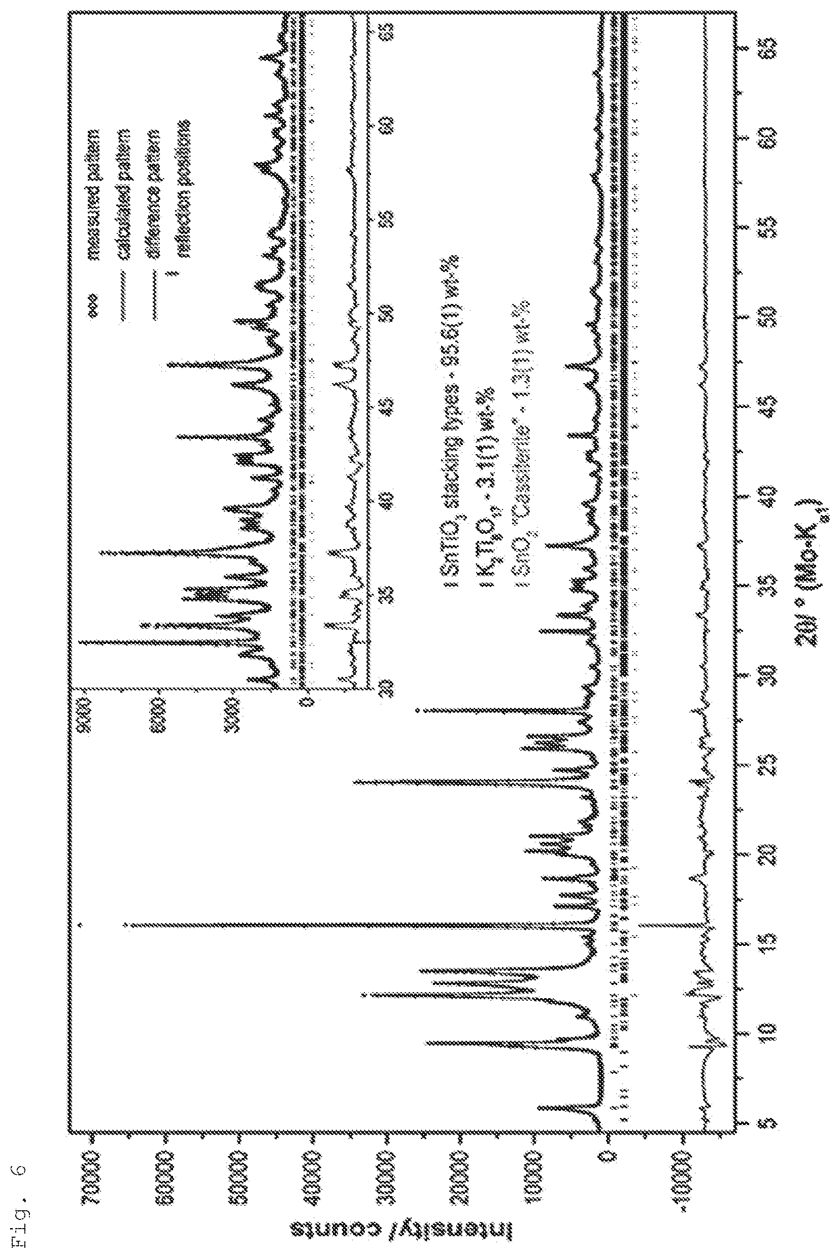 Patent US11787702 Figure 6 – SnTiO3 material, method of preparation thereof, use thereof as ferroelectric material and device comprising a ferroelectric material