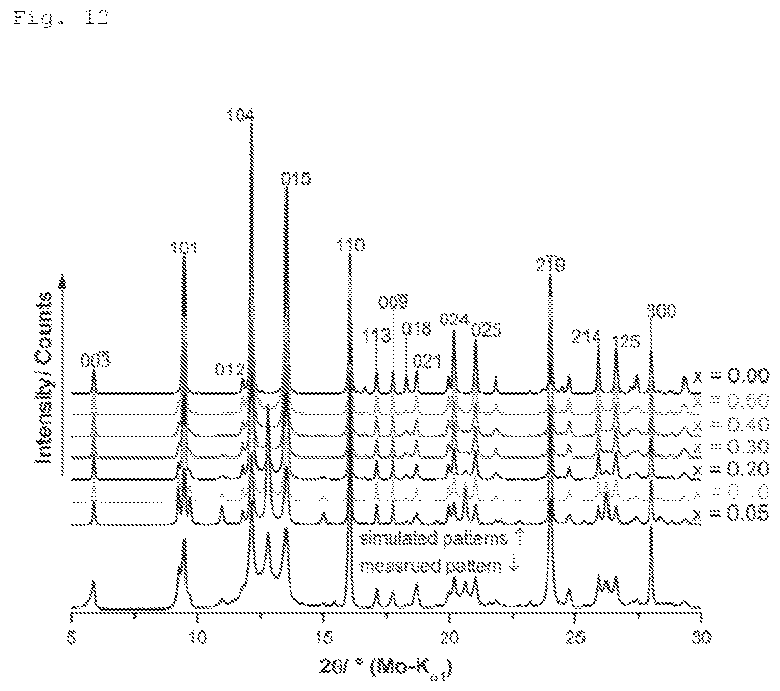 Patent US11787702 Figure 12 – SnTiO3 material, method of preparation thereof, use thereof as ferroelectric material and device comprising a ferroelectric material