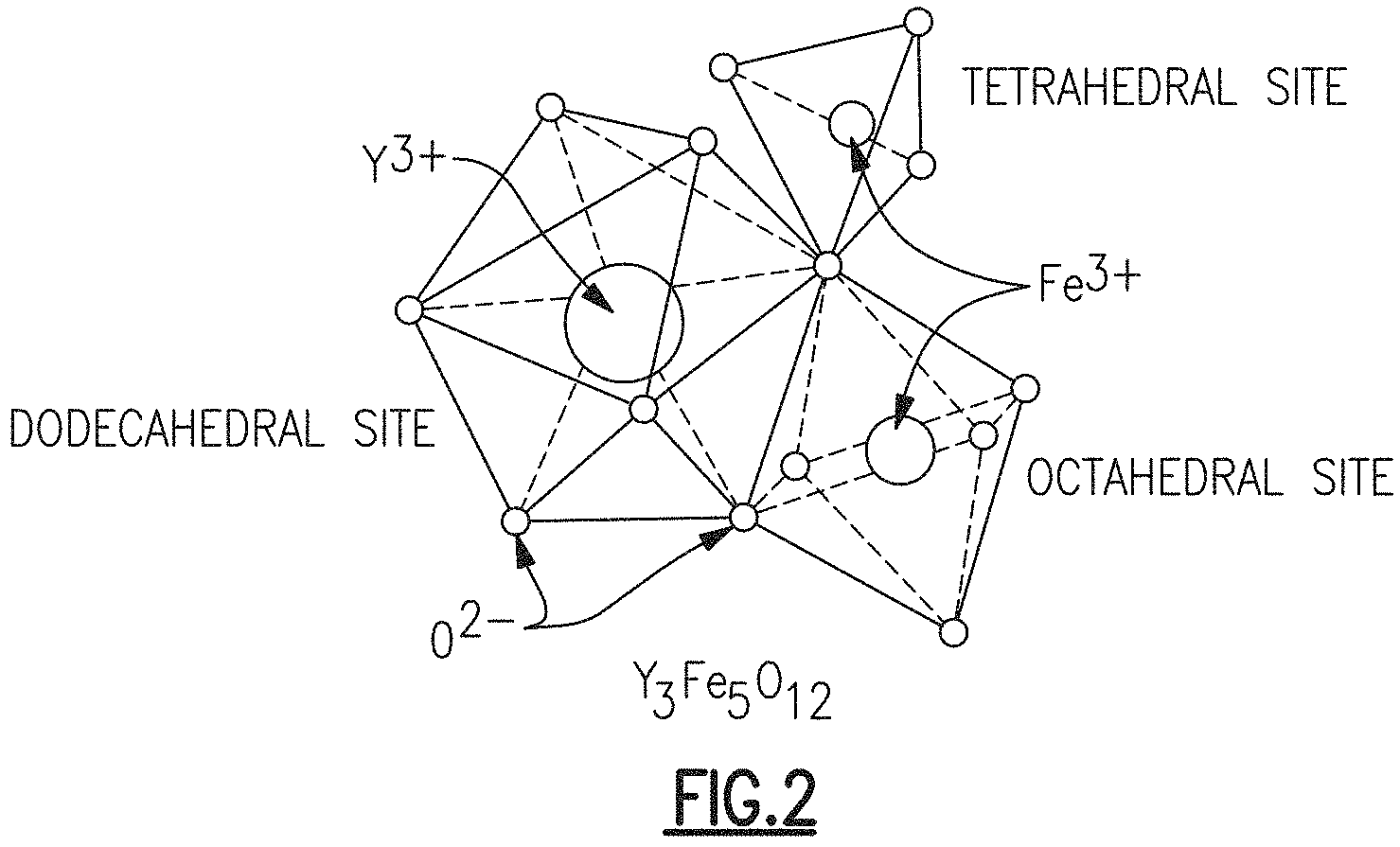 Patent US11787703 Figure 2 – Temperature insensitive dielectric constant garnets