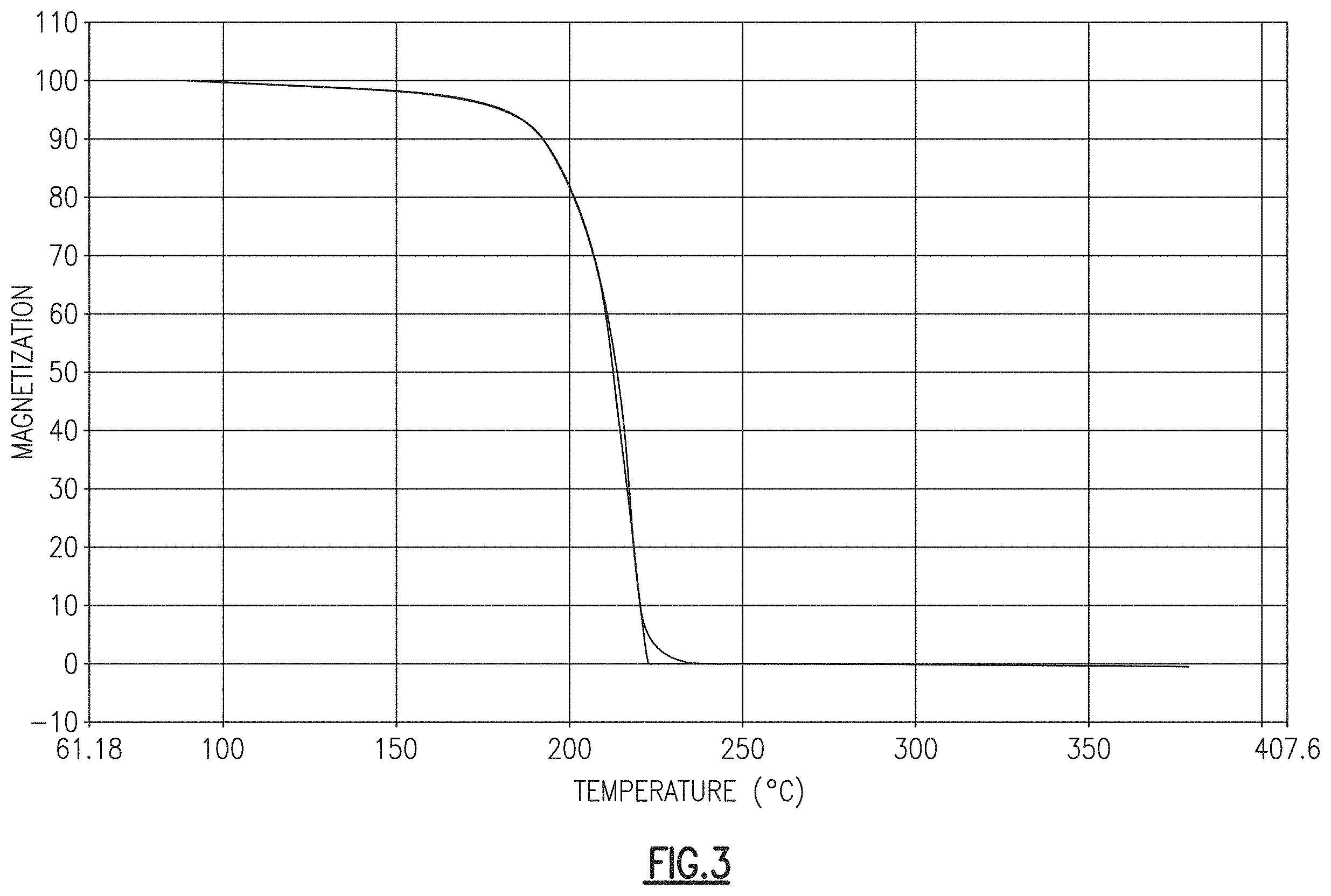Patent US11787703 Figure 3 – Temperature insensitive dielectric constant garnets
