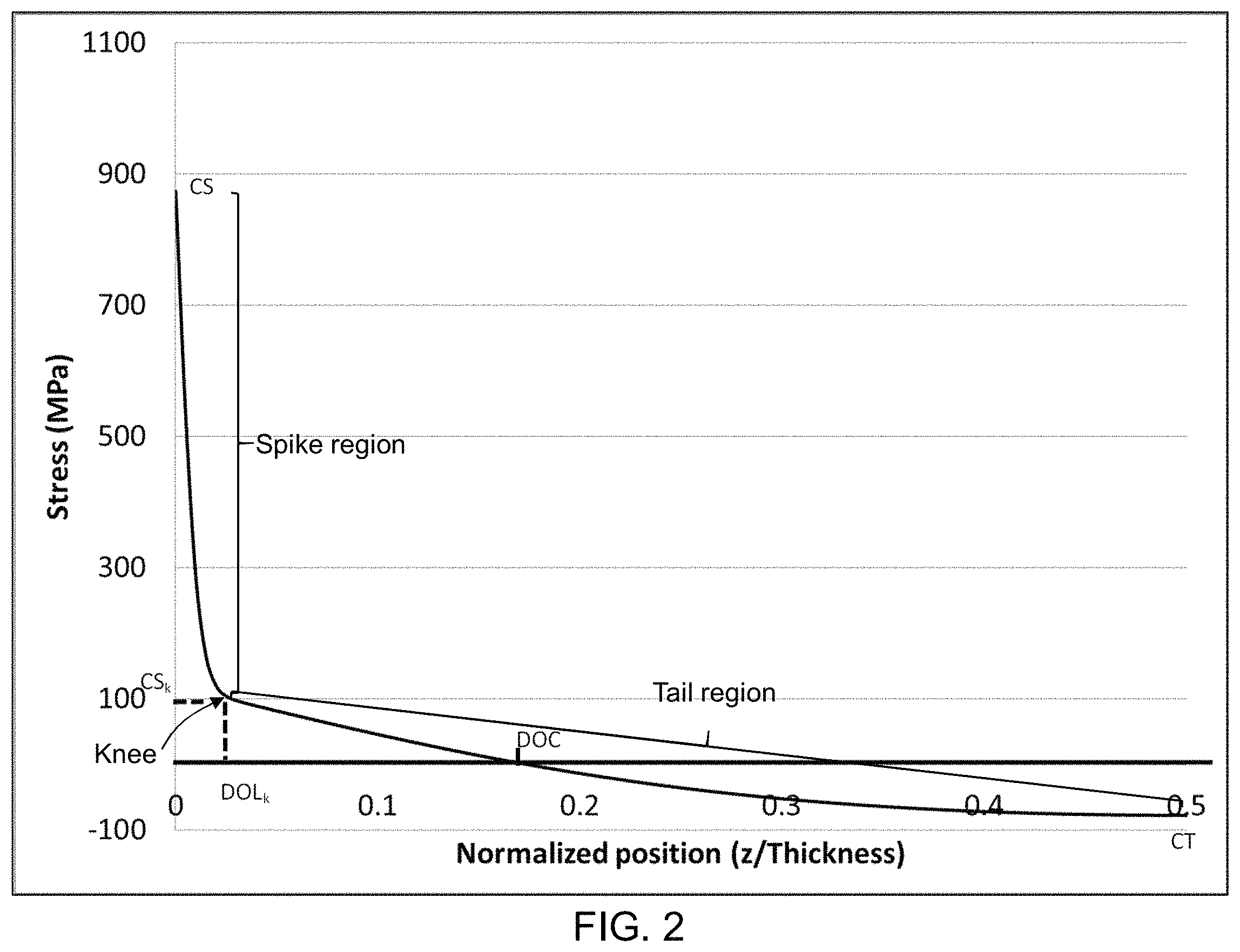 Patent US11787728 Figure 2 – Scratch resistant glass and method of making