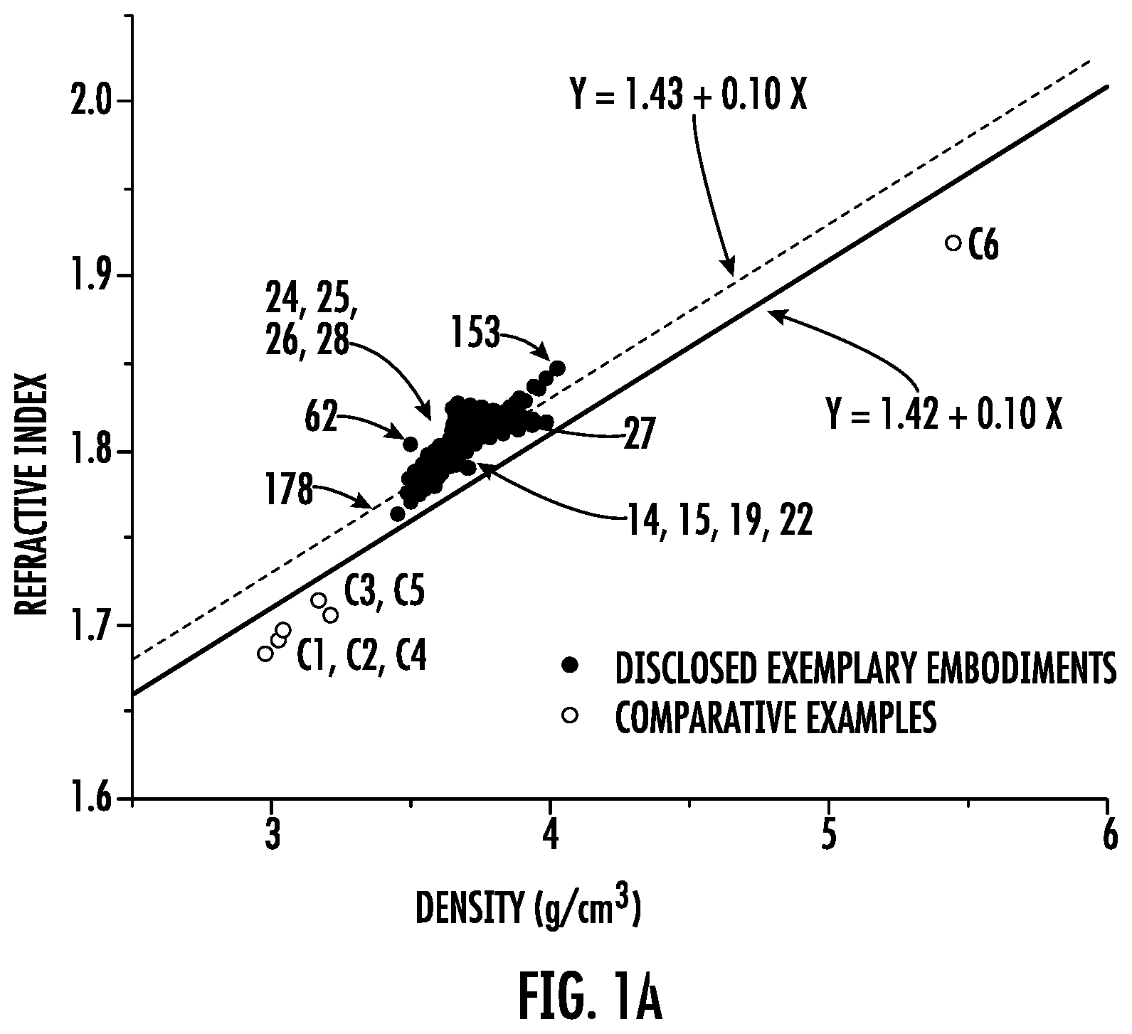 Patent US11787729 Figure 1 – Glass compositions with high refractive indexes and low densities
