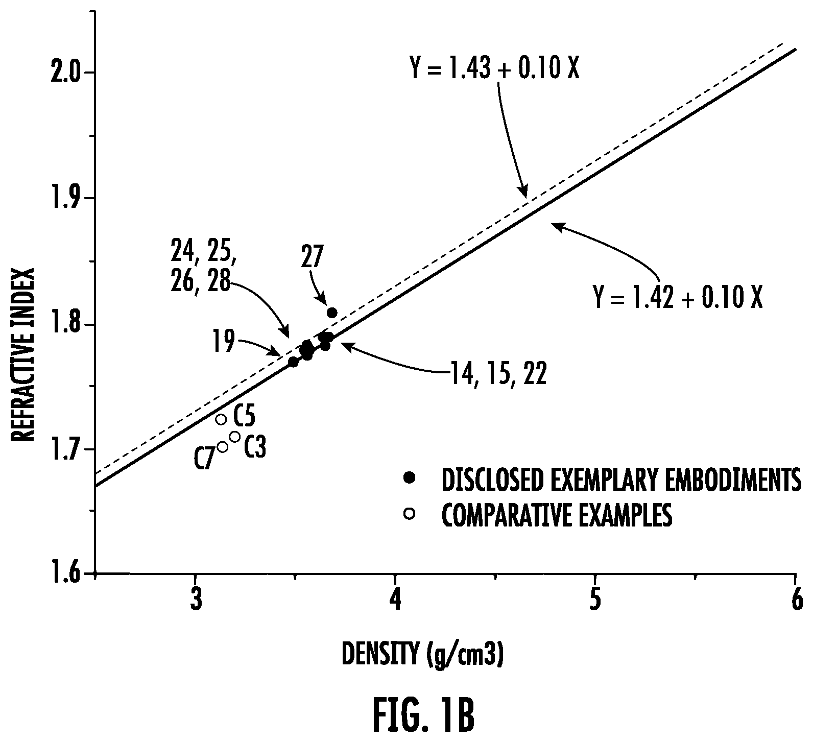 Patent US11787729 Figure 2 – Glass compositions with high refractive indexes and low densities