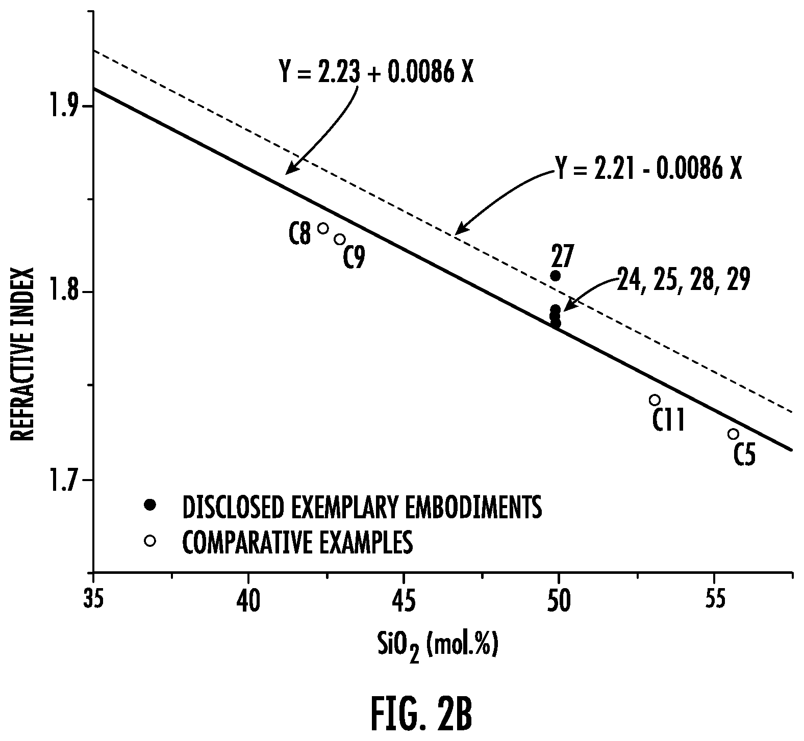 Patent US11787729 Figure 4 – Glass compositions with high refractive indexes and low densities