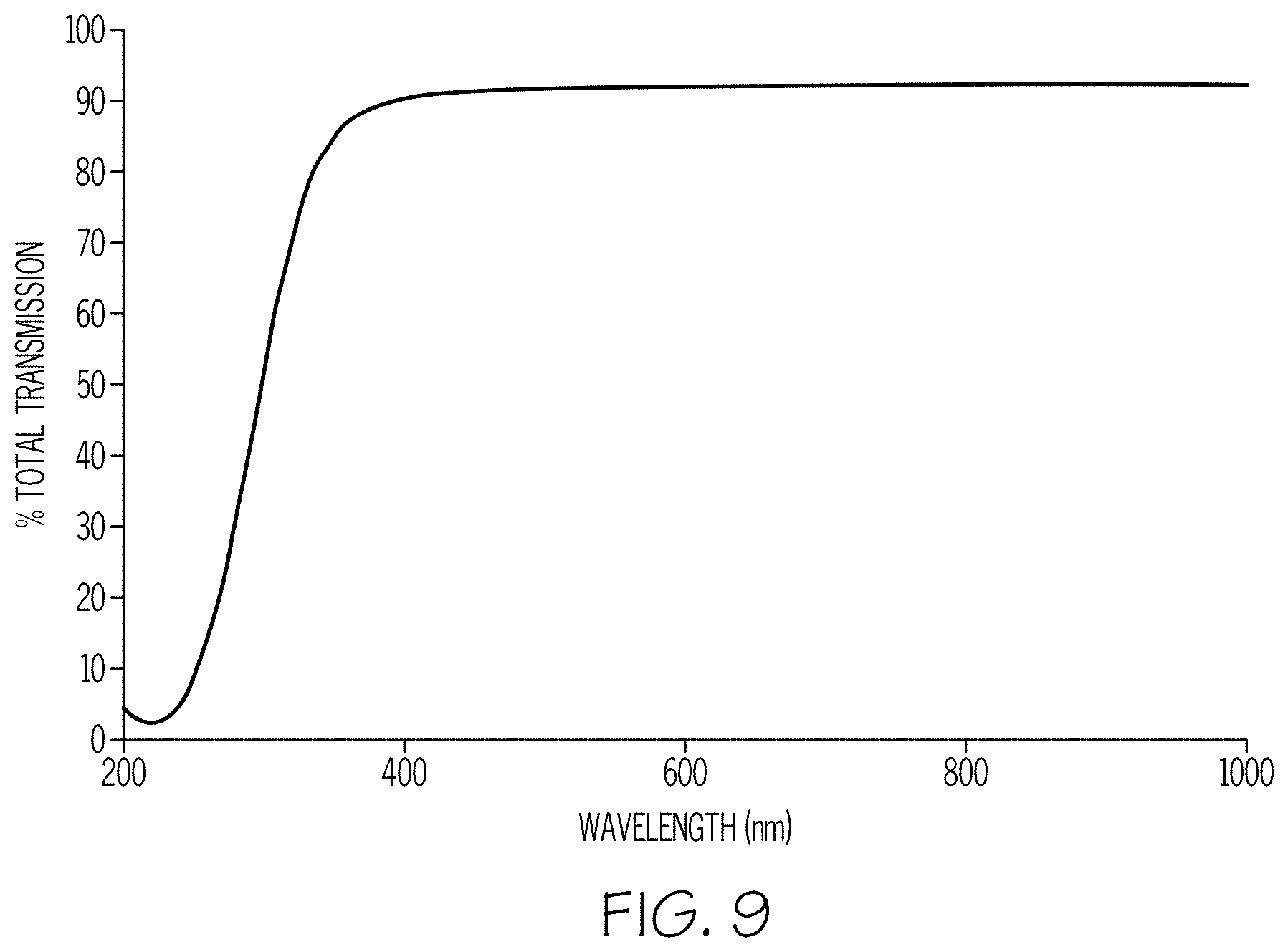 Patent US11787731 Figure 8 – Phase separable glass compositions having improved mechanical durability