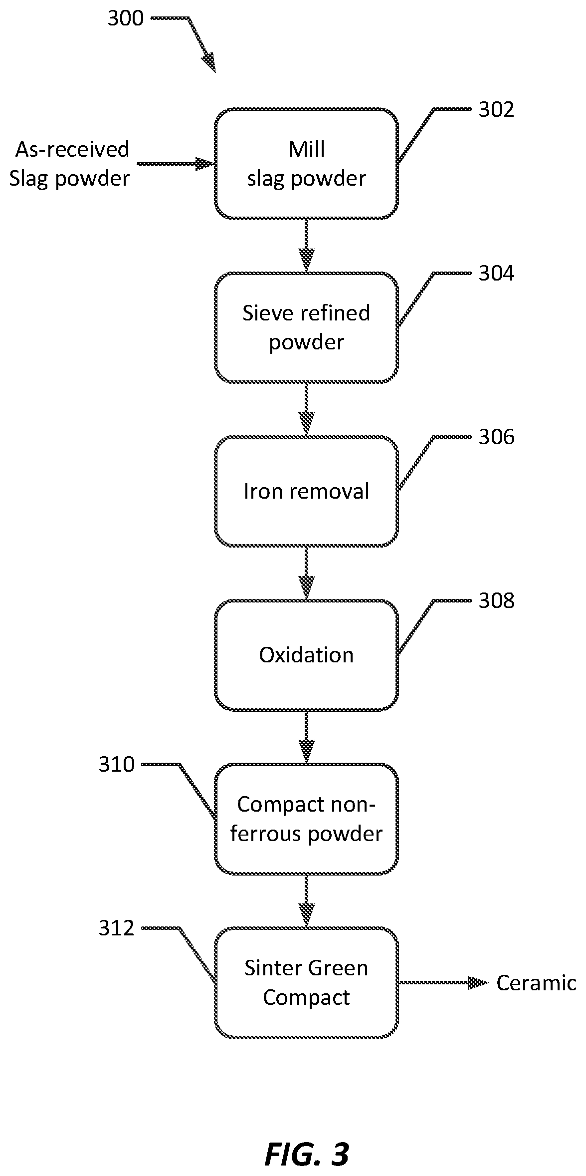 Patent US11787745 Figure 3 – Elaboration of an advanced ceramic made of recycled industrial steel waste