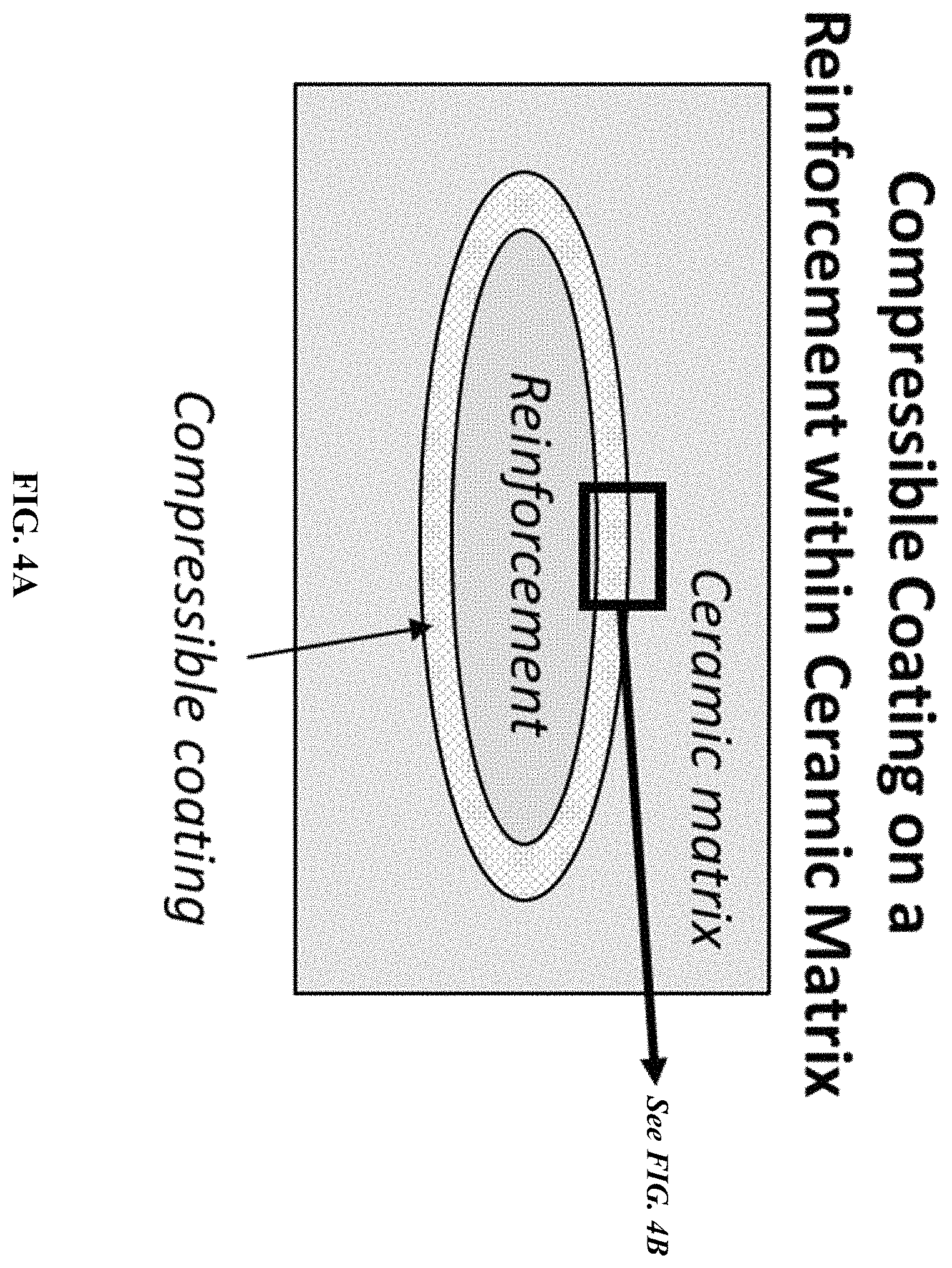 Patent US11787746 Figure 4 – Compressible coating reinforcements for ceramic matrix composites, and methods of making the same