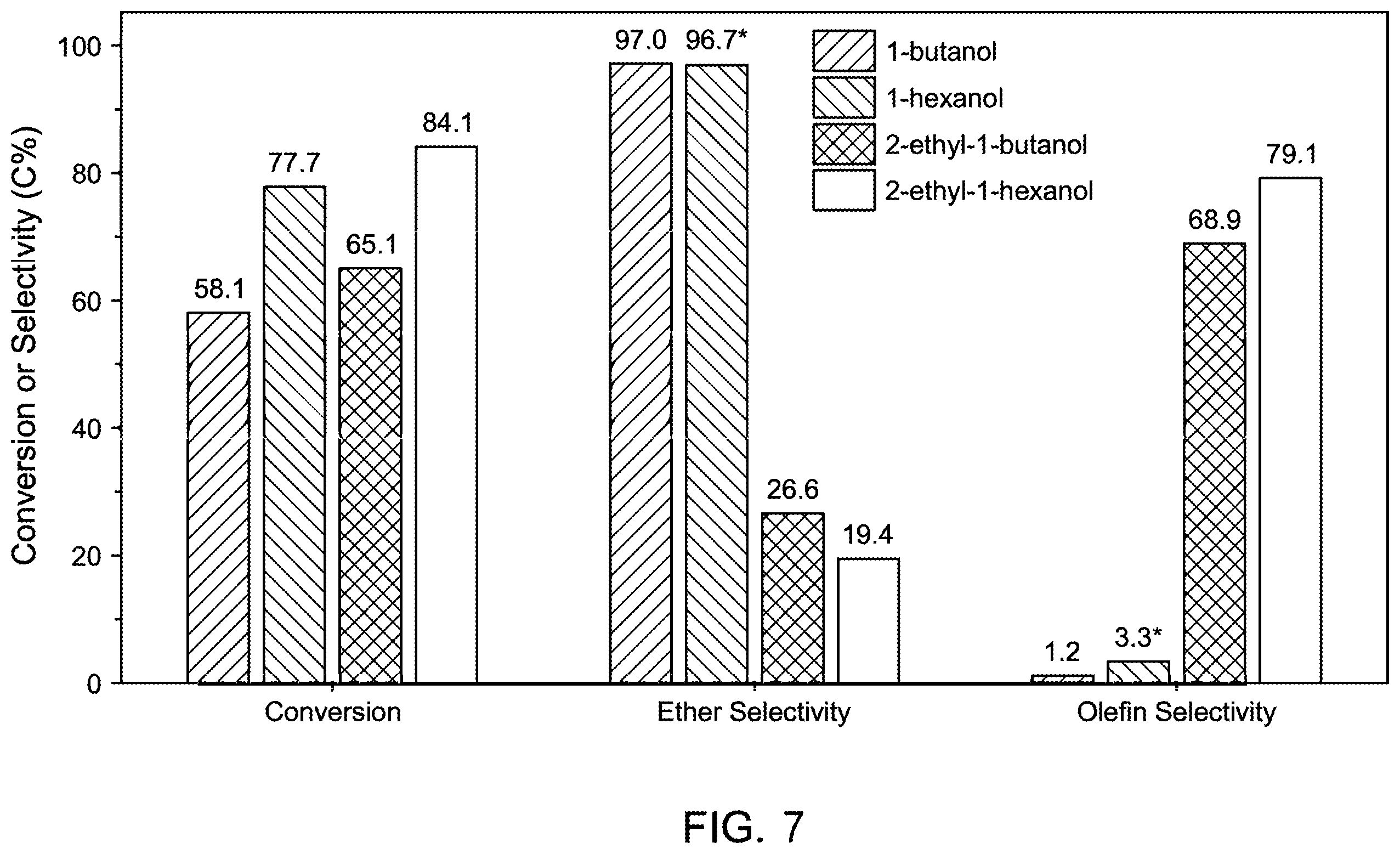 Patent US11787758 Figure 4 – Processes for producing ethers and olefins from primary alcohols