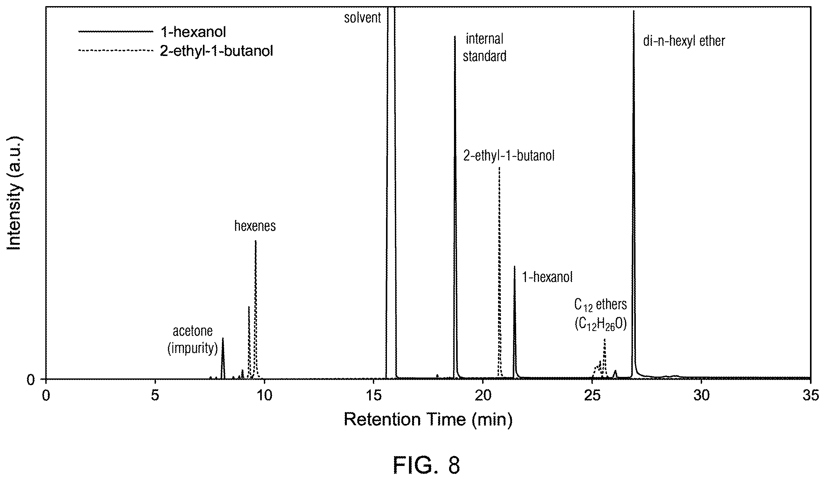 Patent US11787758 Figure 5 – Processes for producing ethers and olefins from primary alcohols